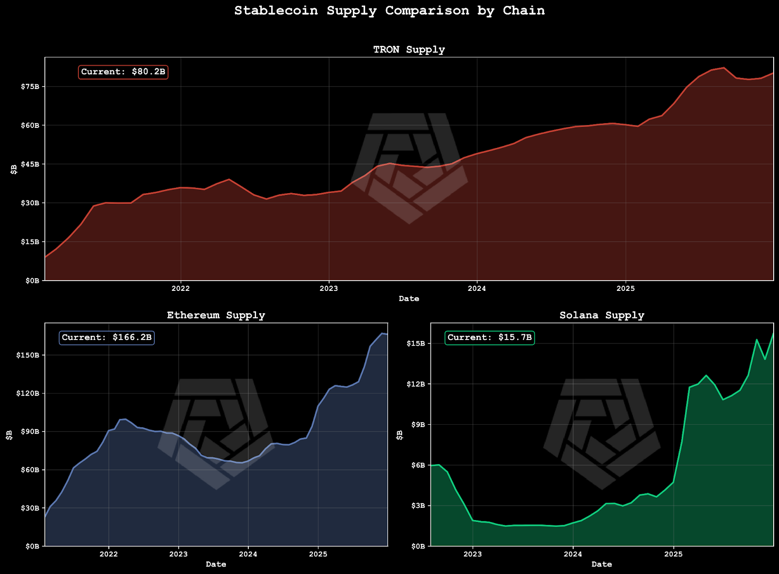 stablecoin liquidity on Ethereum Tron networks