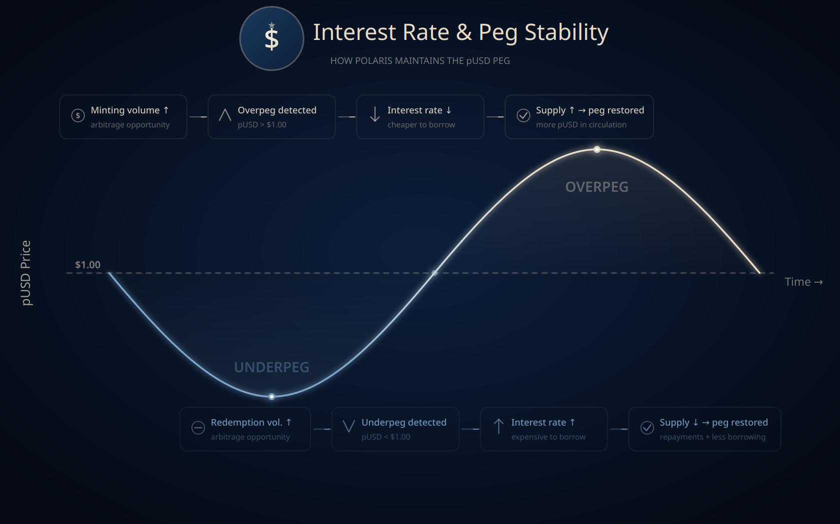 USDC USDT DAI stablecoin peg stability chart