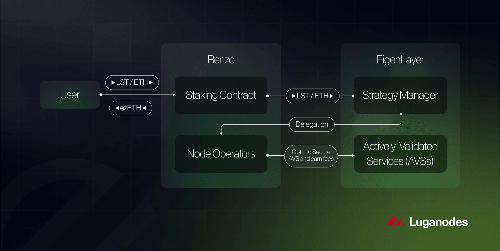 EigenLayer restaking withdrawal queue chart
