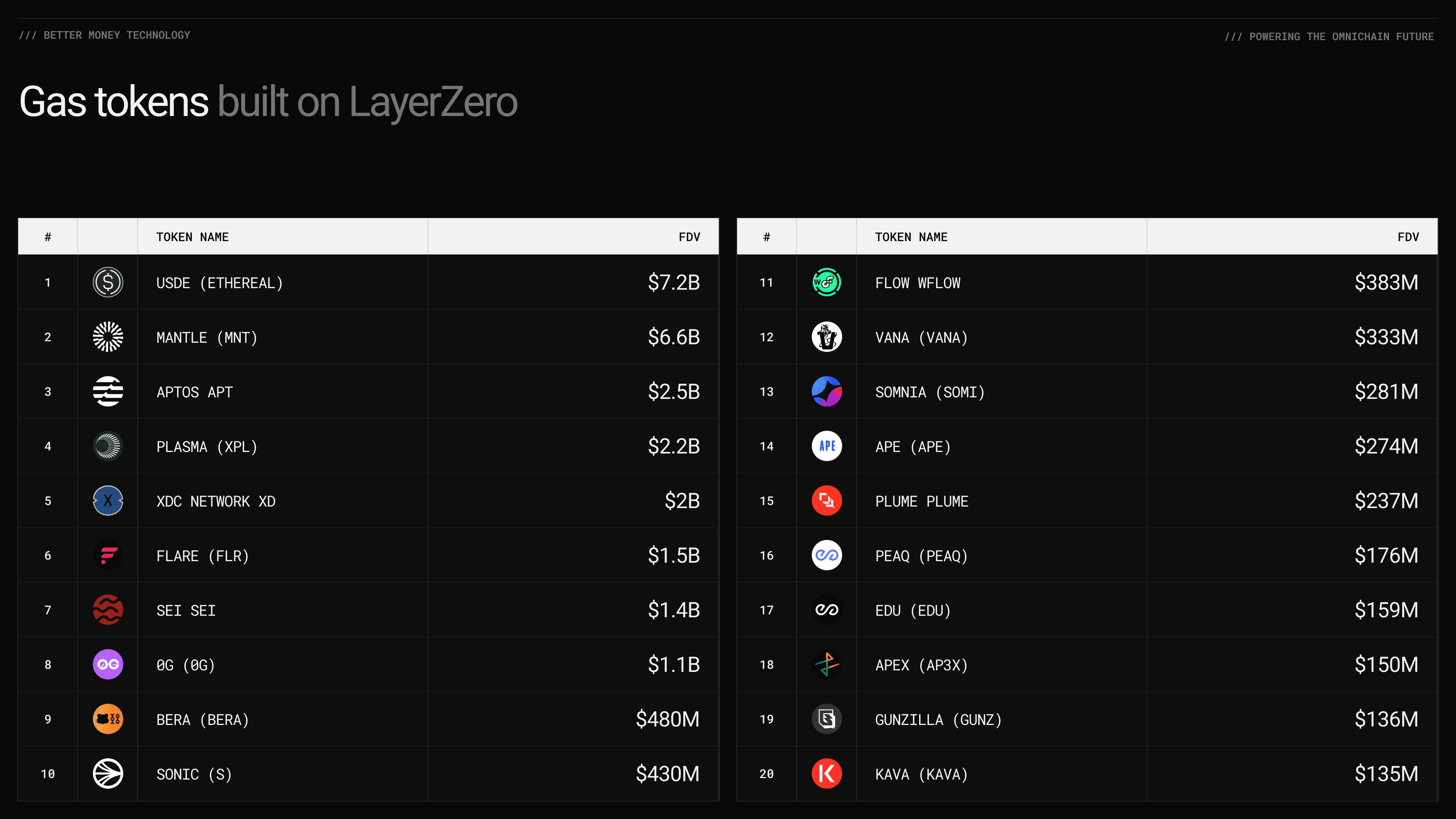 LayerZero bridging Sei Network
