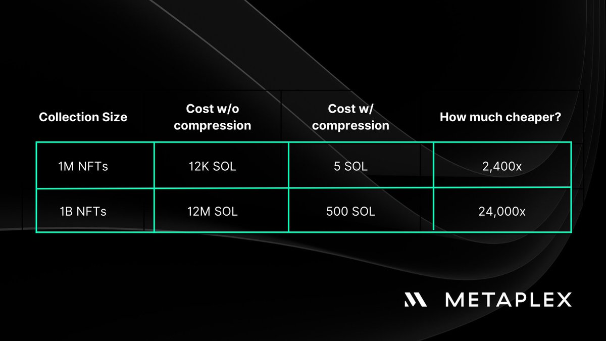 Solana NFT minting cost efficiency Metaplex