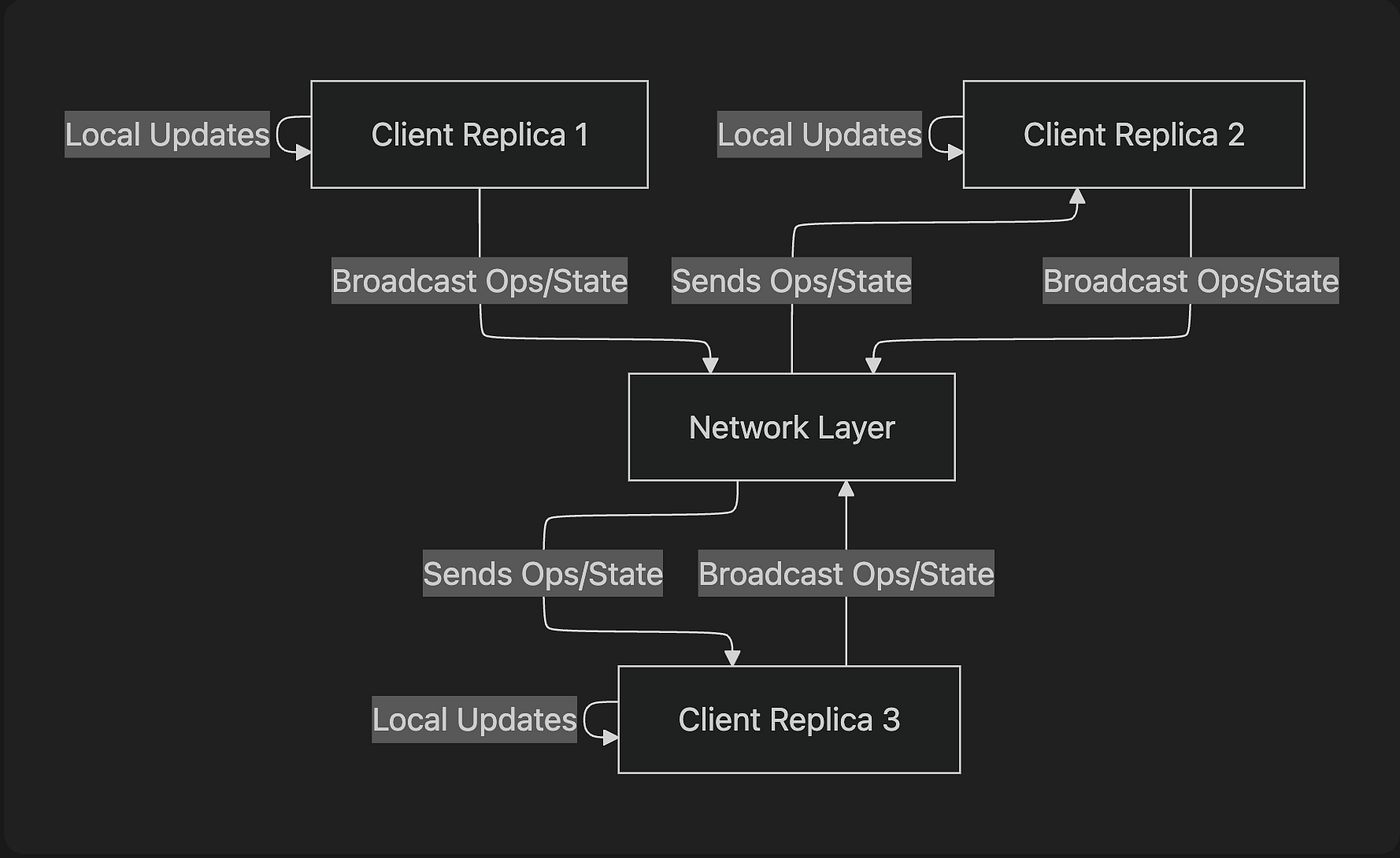 CRDT consensus diagram
