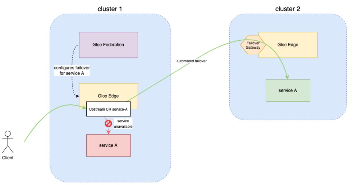 Failover architecture diagram
