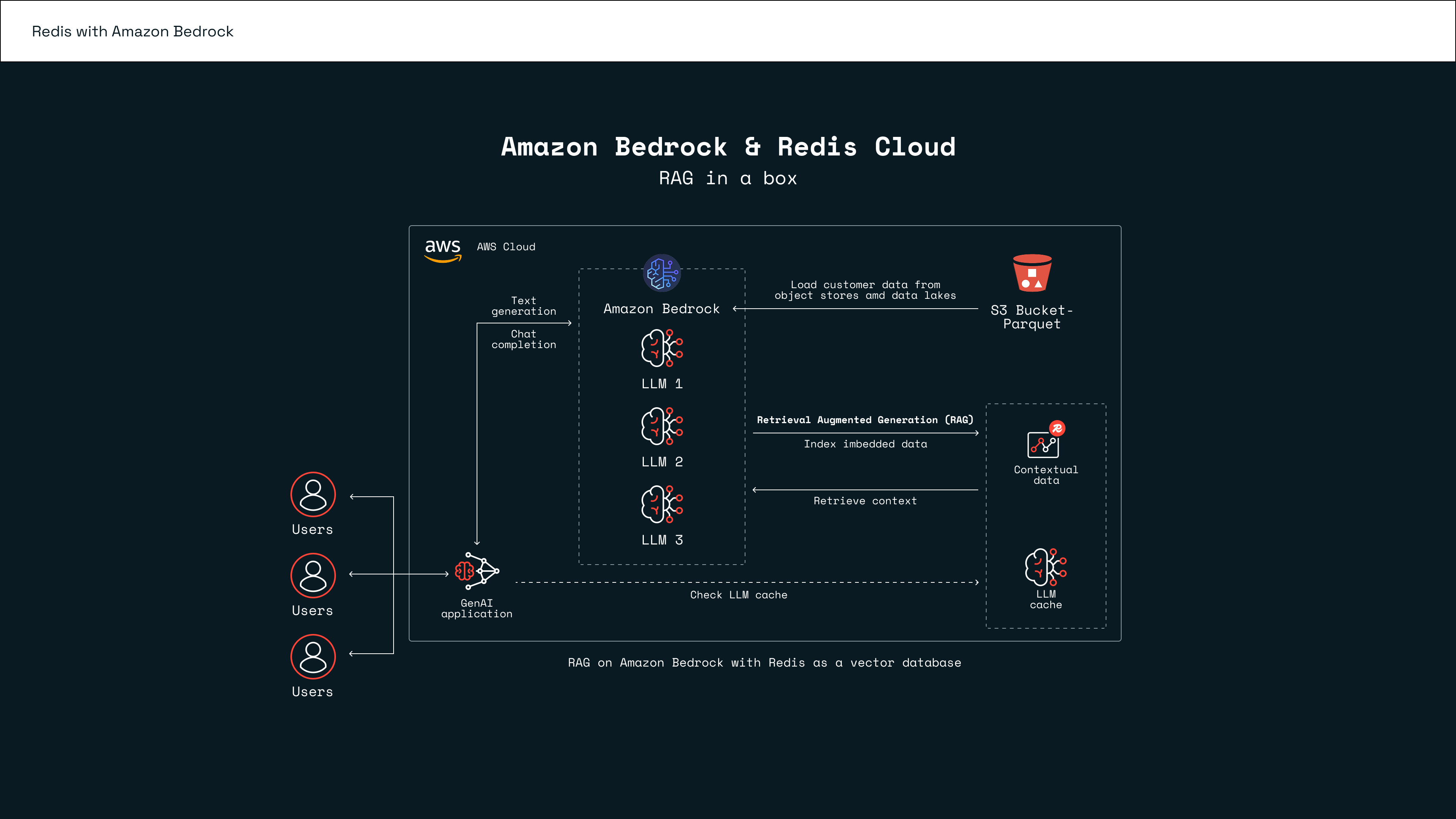 Redis caching for API diagram