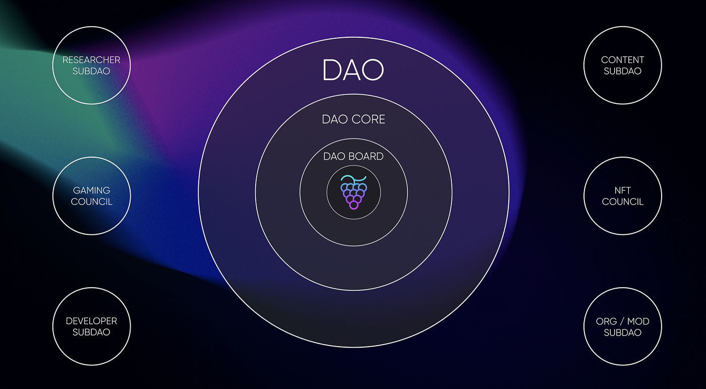 merit-based DAO access governance NFT