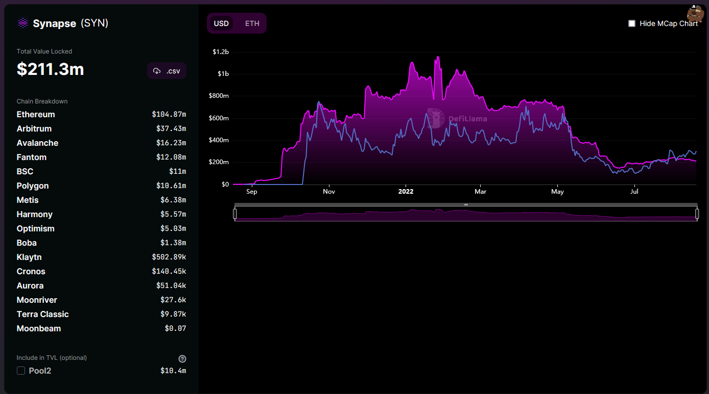 Synapse Protocol cross-chain transfer interface