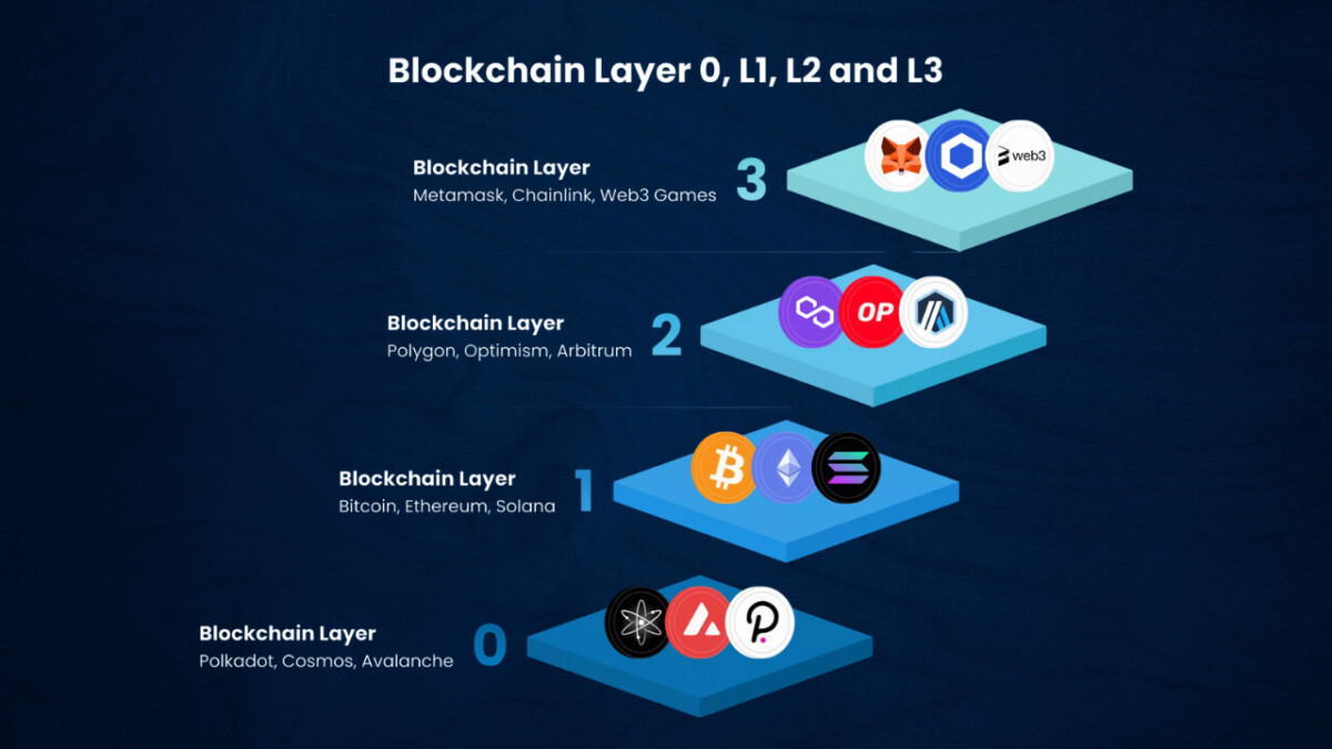 Solana base layer blockchain architecture
