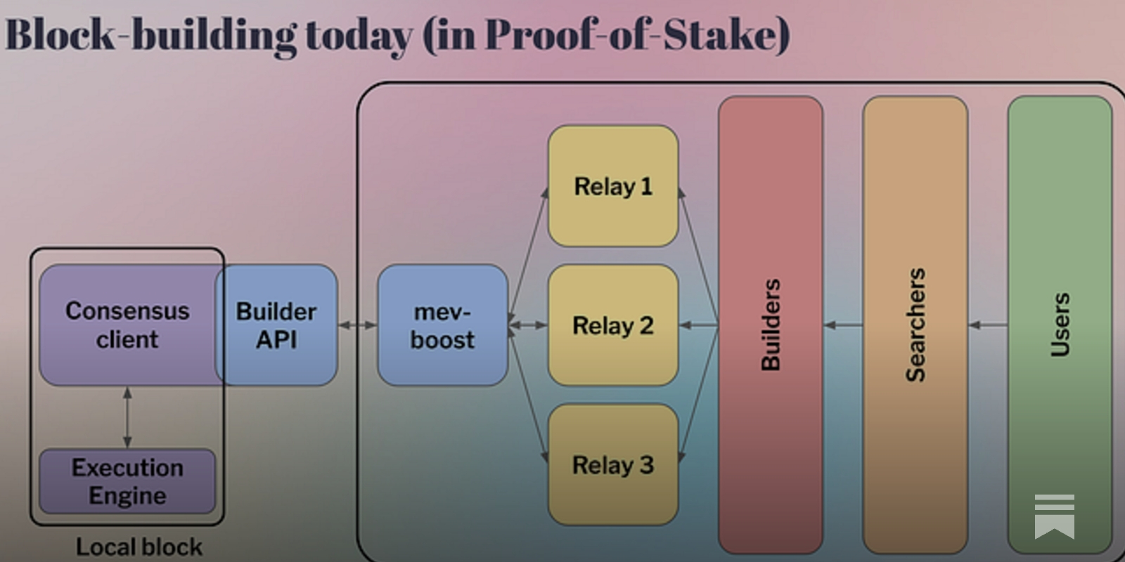 MEV-Boost Ethereum PBS auction mechanism 2025