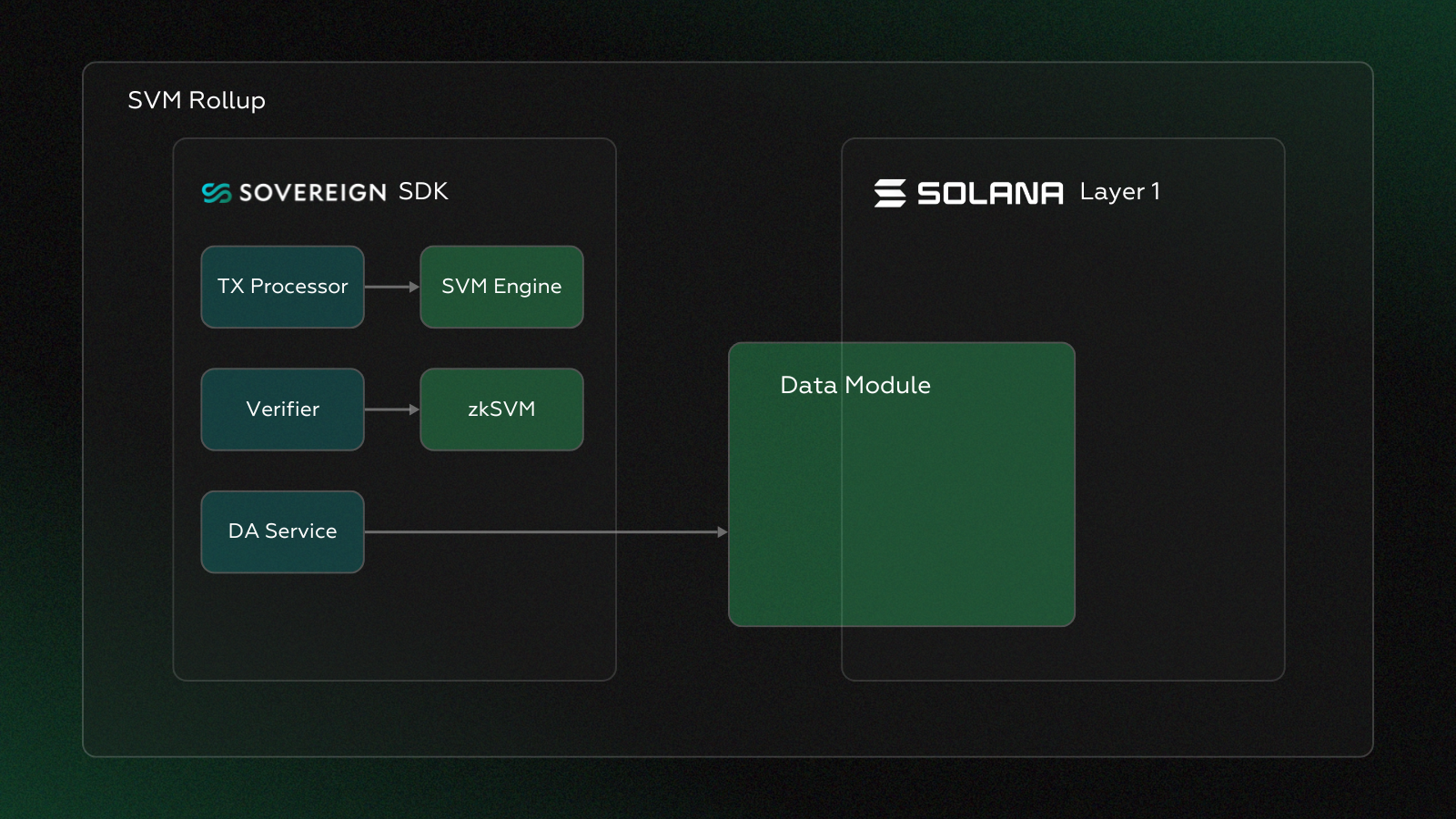 Rollkit modular sovereign rollup diagram