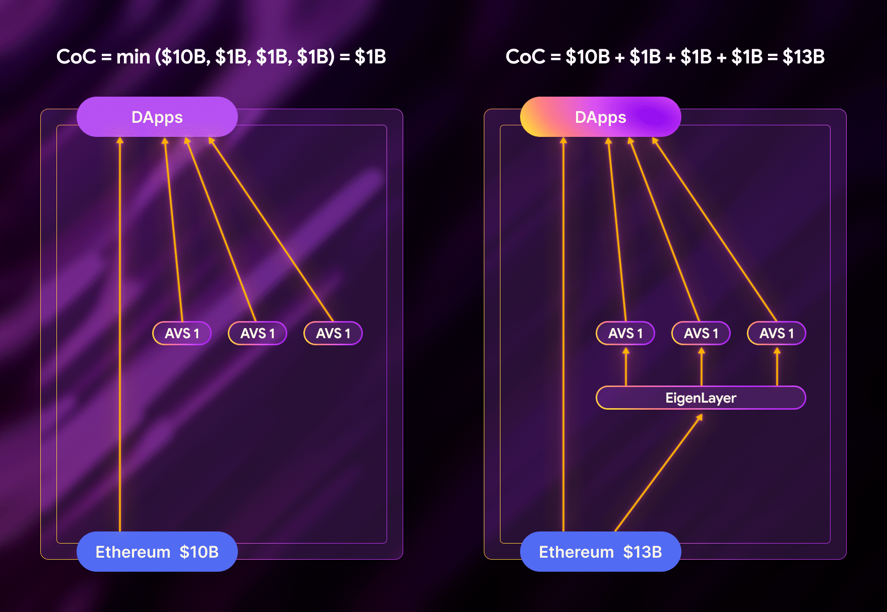 EigenLayer liquid restaking capital efficiency