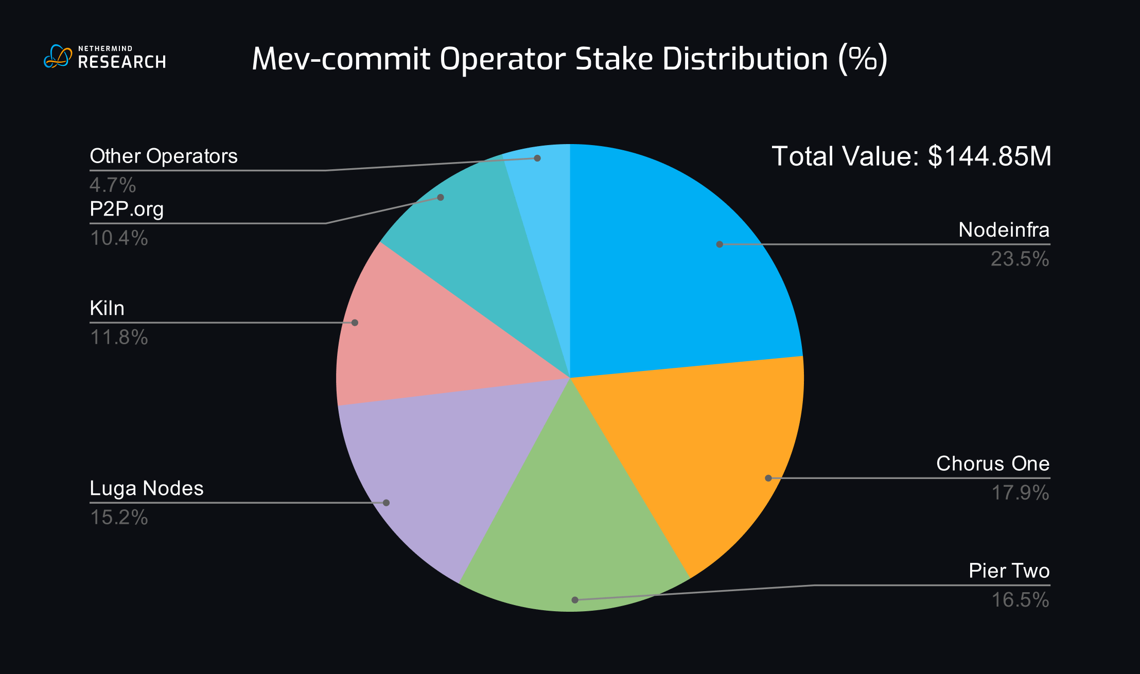 EigenLayer MEV redistribution analytics