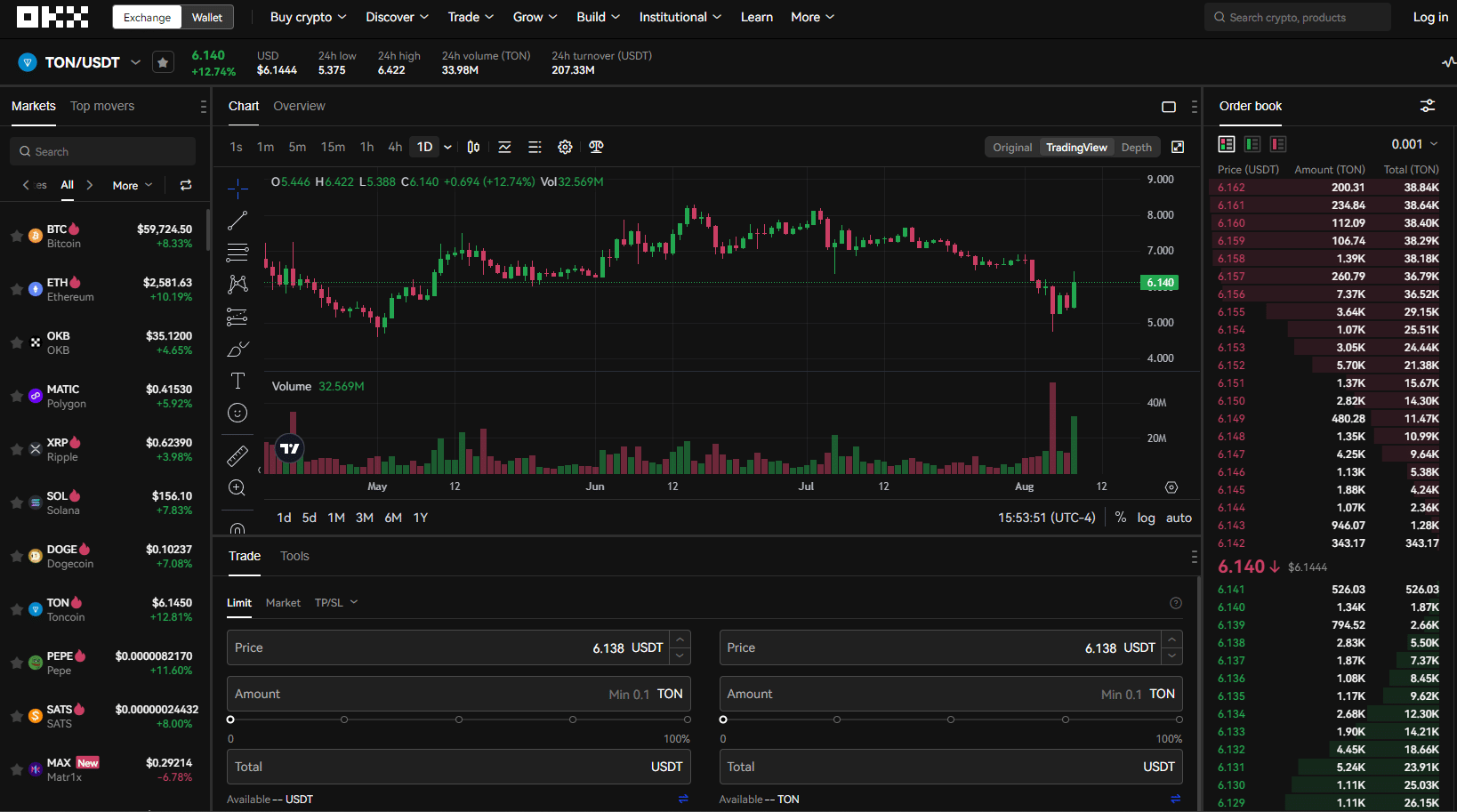 Coinbase TON-USD trading pair liquidity chart