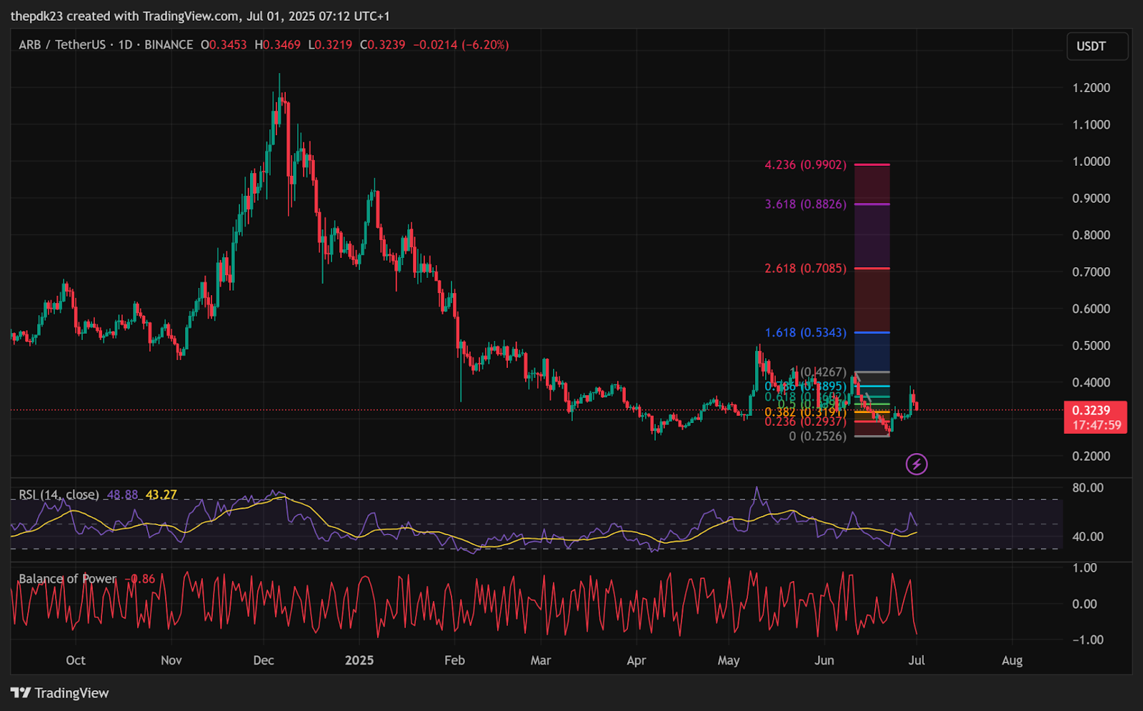 Arbitrum ARB token price chart 2025