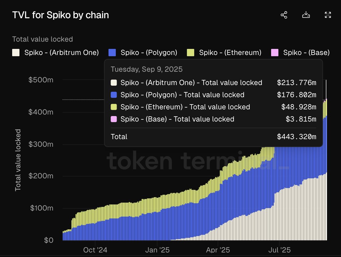 Spiko money market fund dashboard
