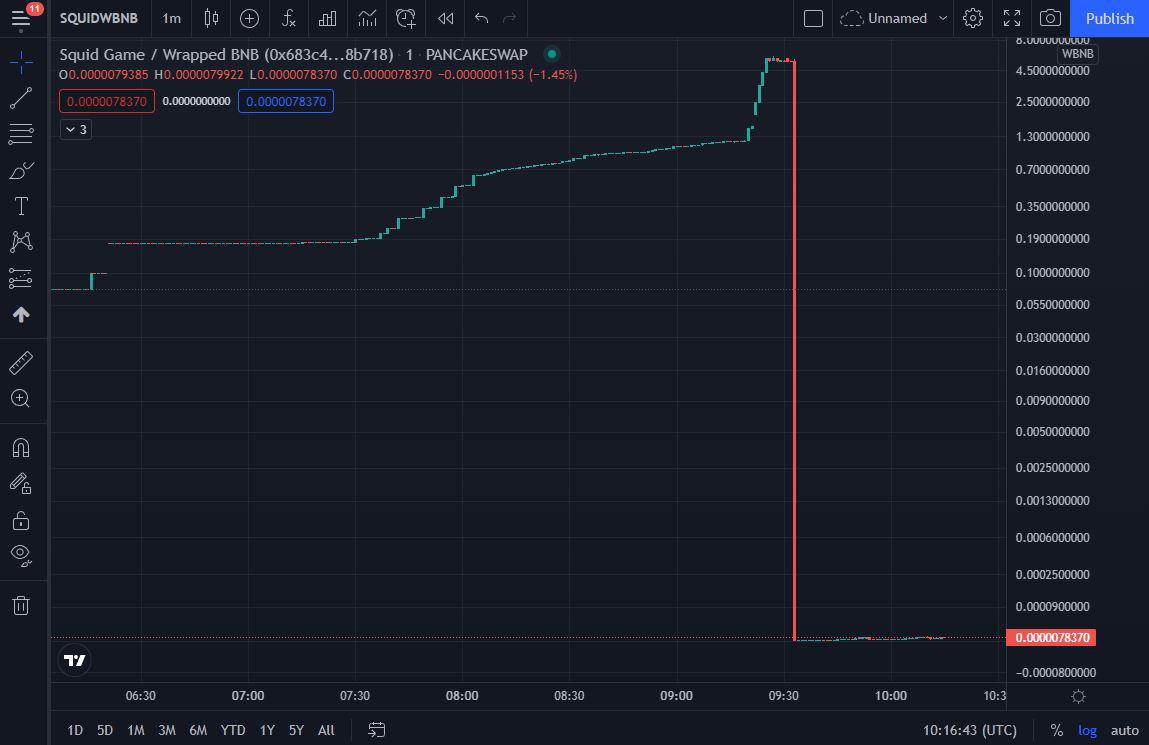 DeFi liquidity pool provision chart