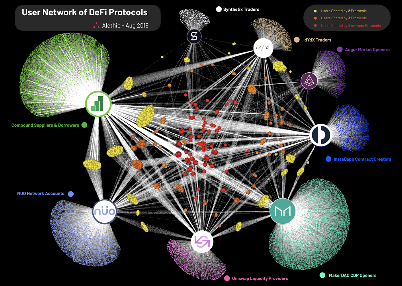 DeFi protocol interactions network graph