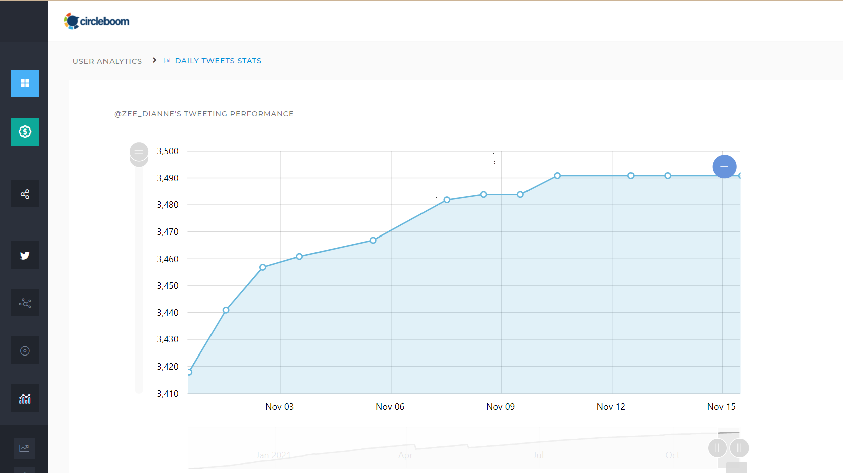 Twitter engagement growth stats chart