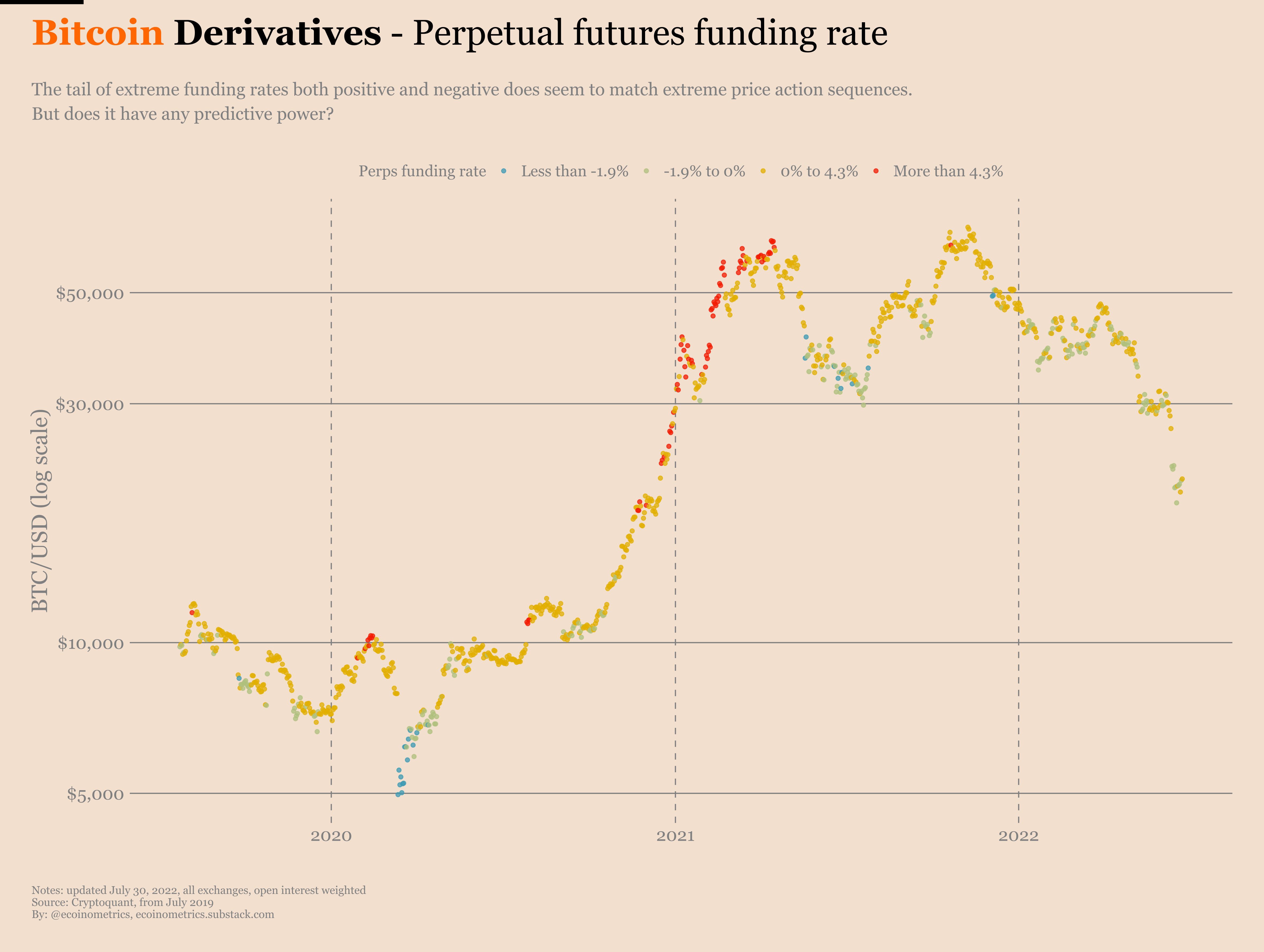 crypto perpetual futures funding rate graph