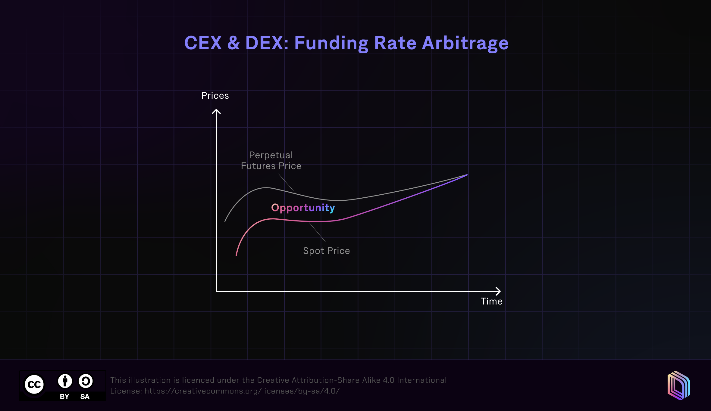 crypto arbitrage trading perpetual DEX