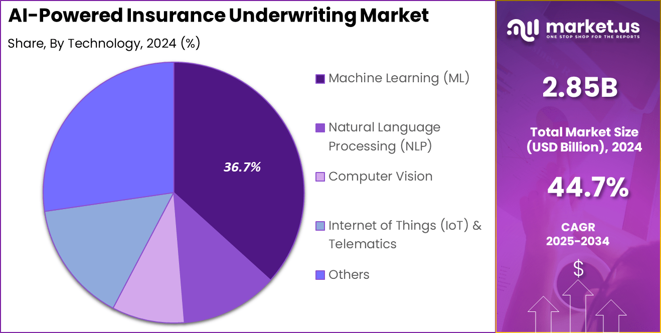 AI machine learning insurance pricing model