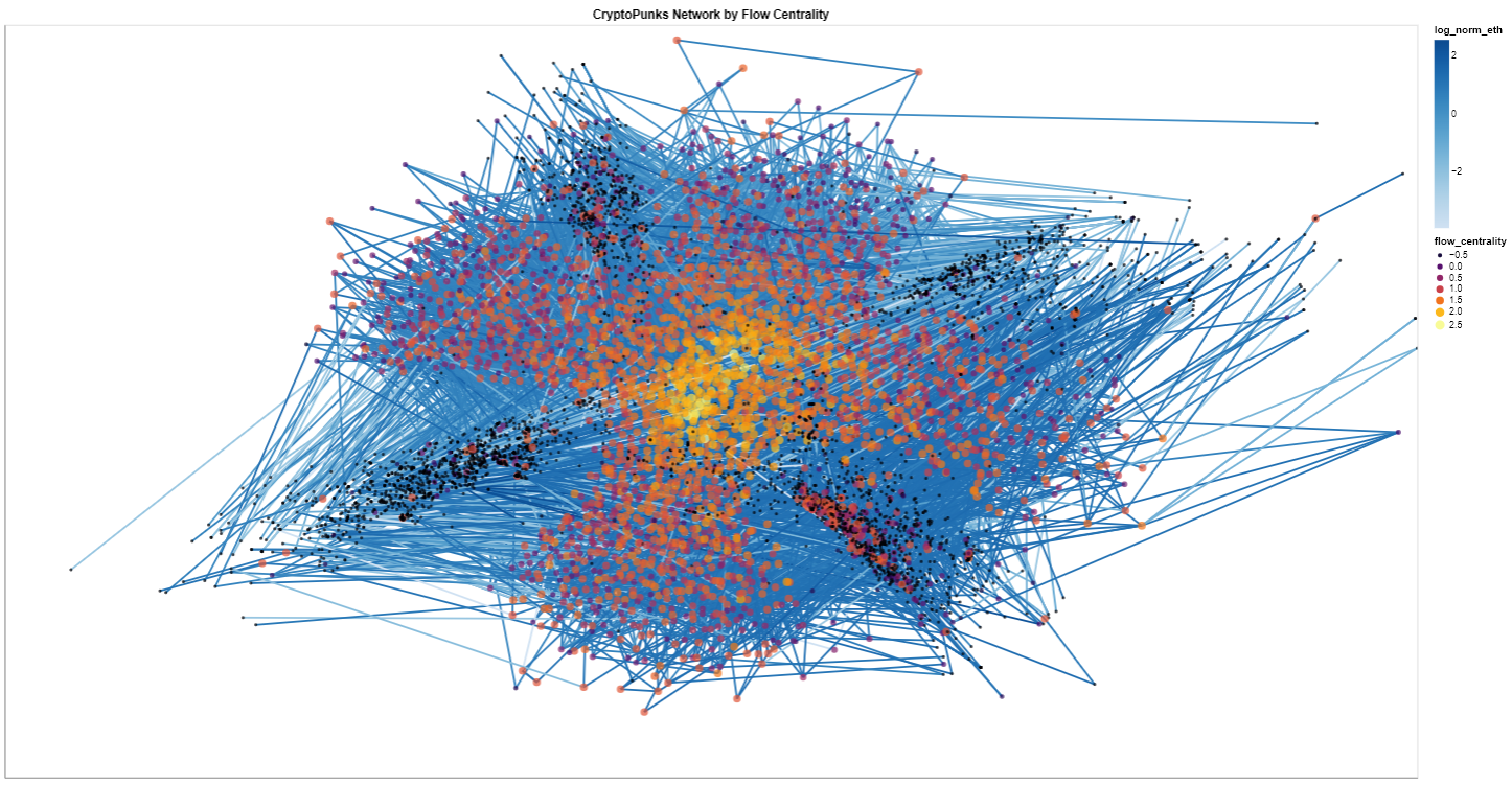 dynamic Web3 social graph visualization