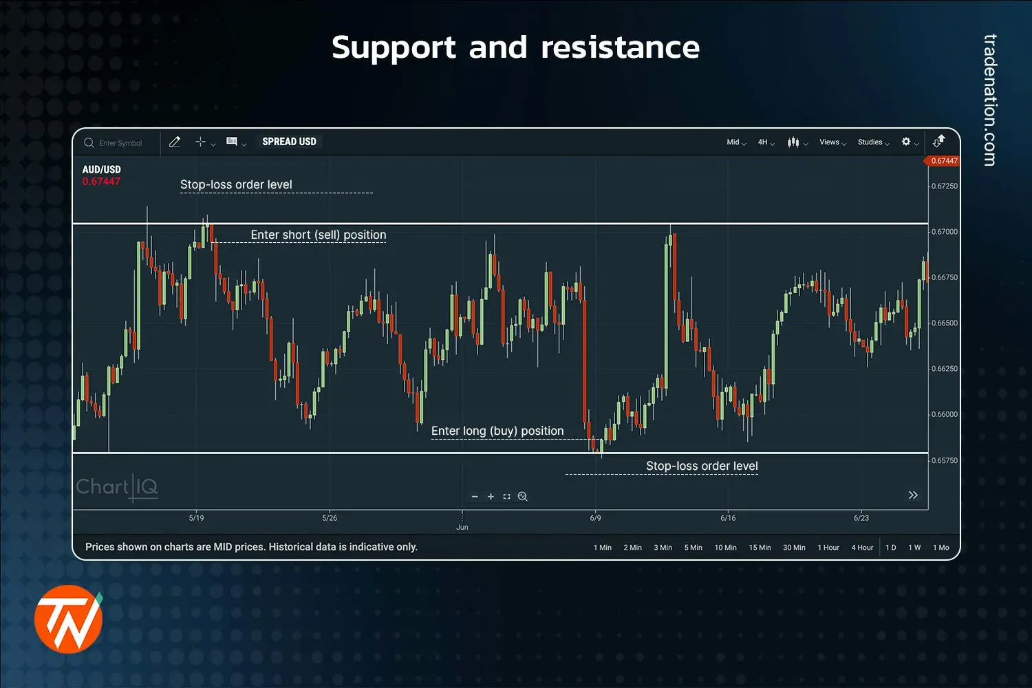 stop-loss order chart in trading platform