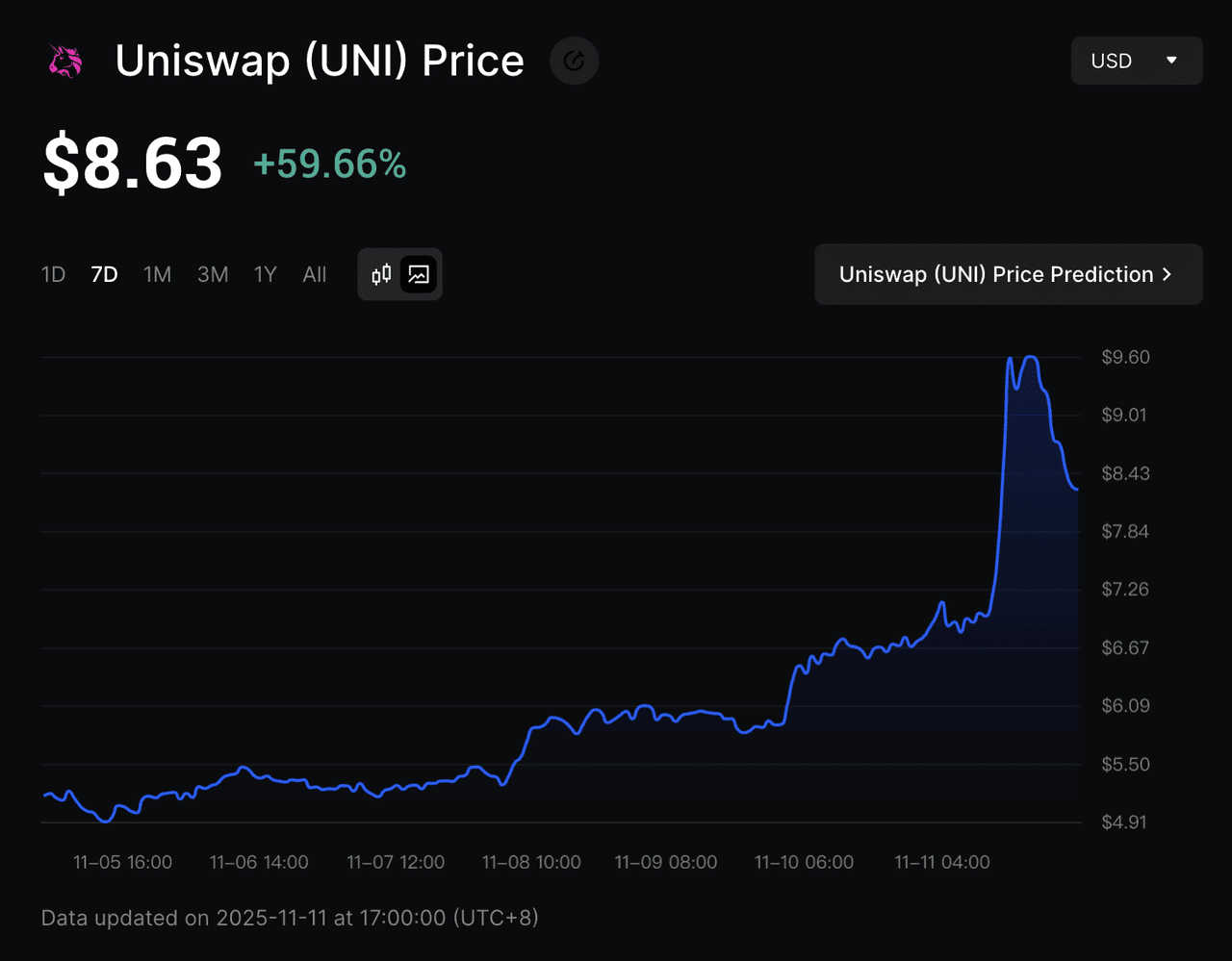 Uniswap V3 dynamic fee tiers infographic
