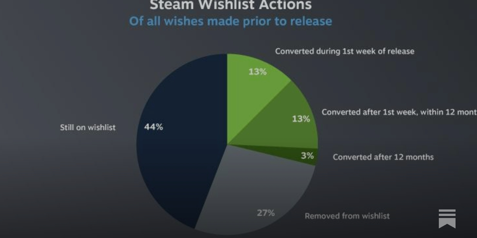 Steam wishlist sales correlation chart
