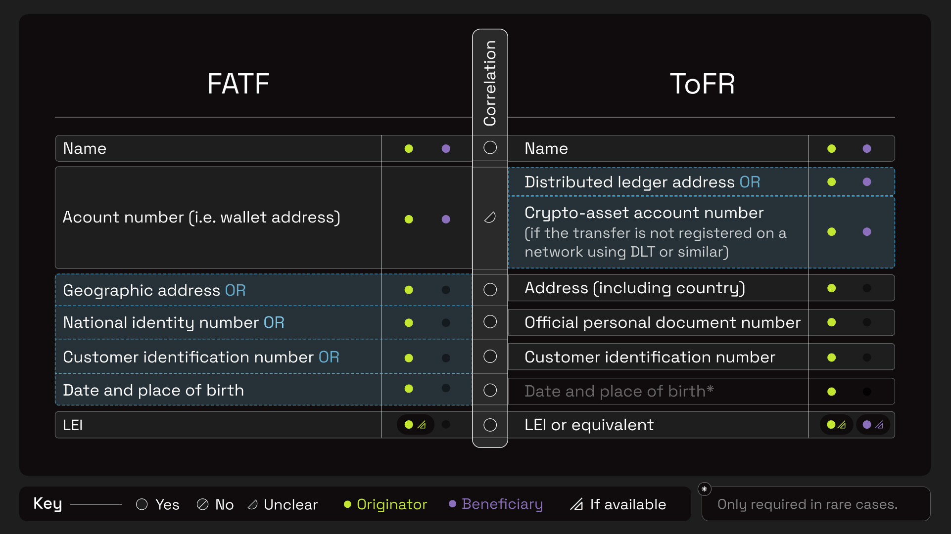 FATF Travel Rule guidance document