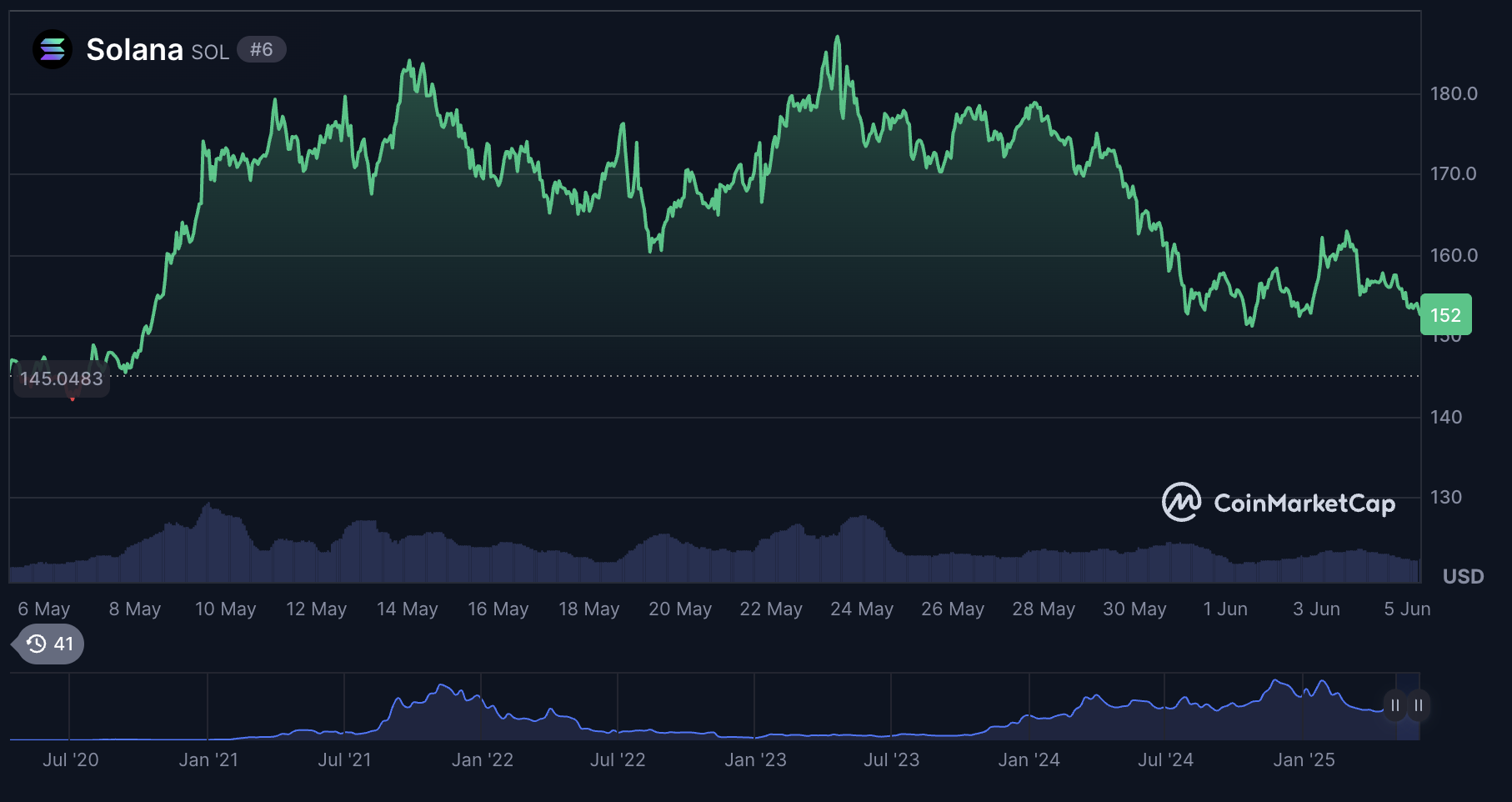 Solana stablecoin liquidity growth 2025