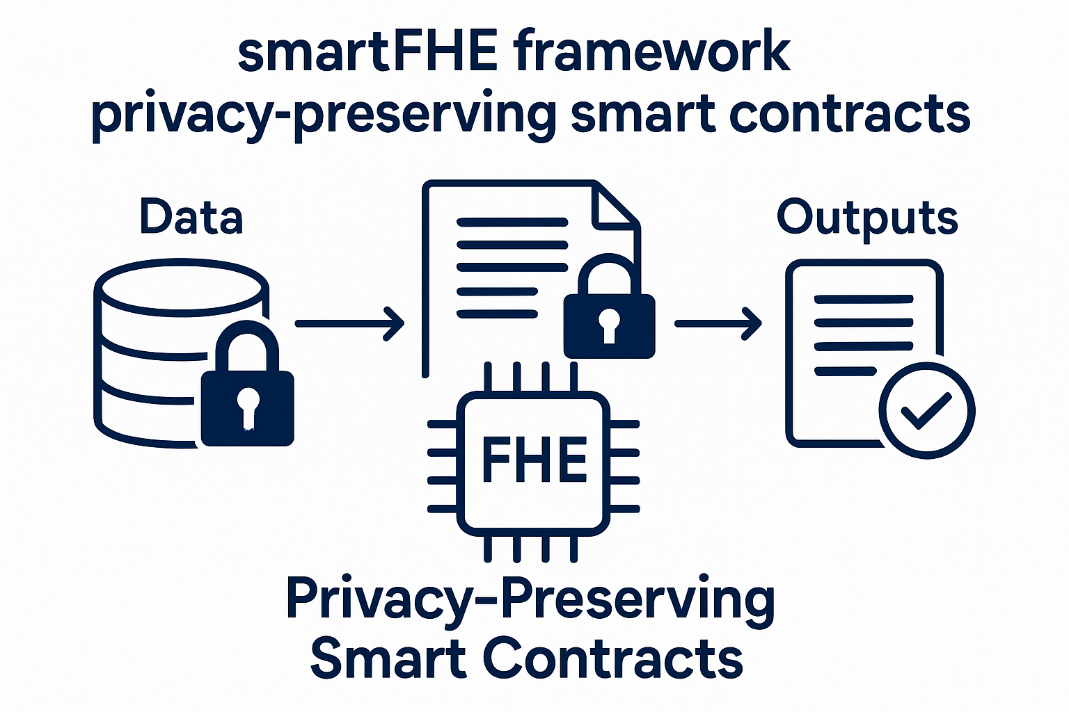 smartFHE framework privacy-preserving smart contracts
