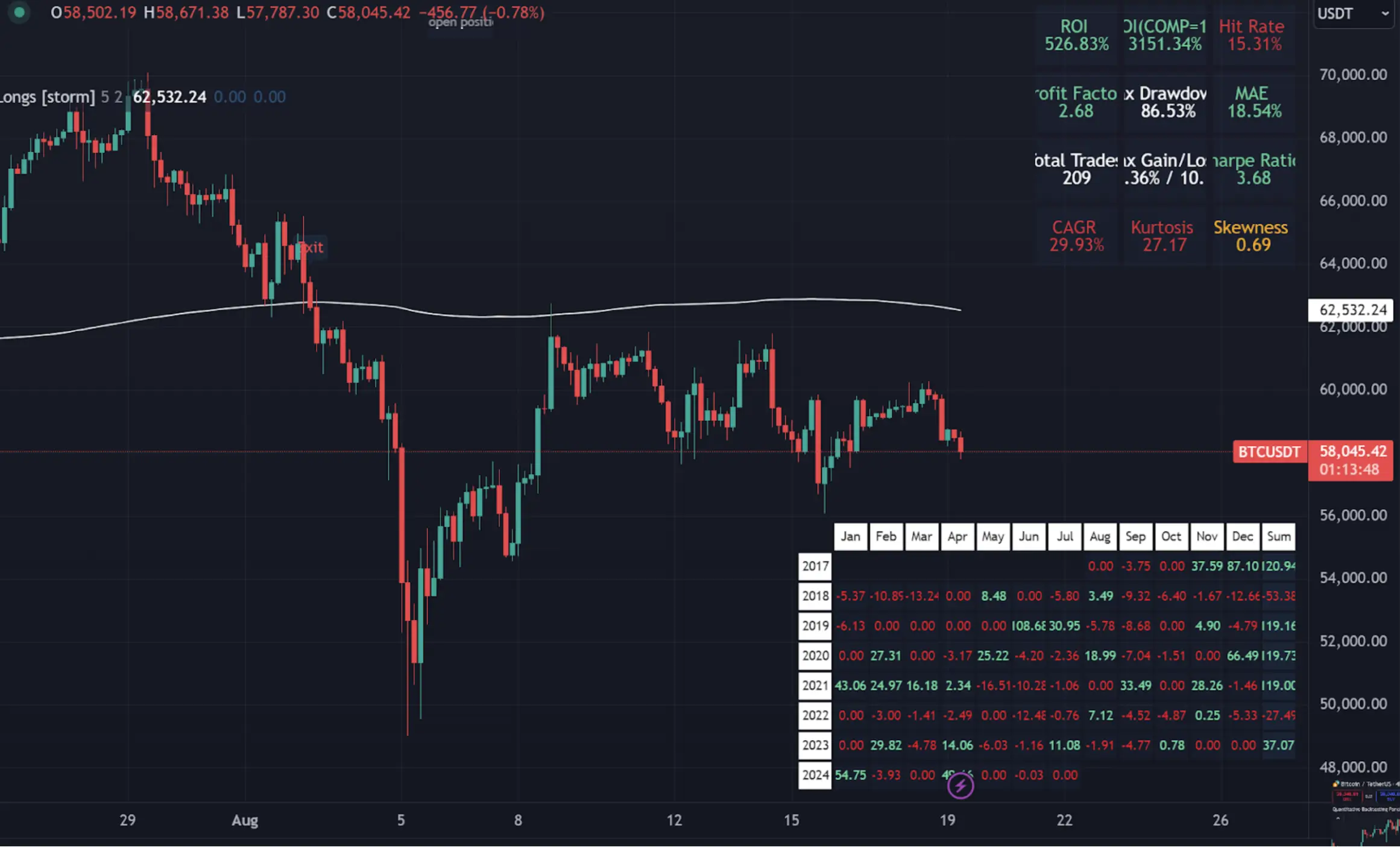 Multipli backtested DeFi performance