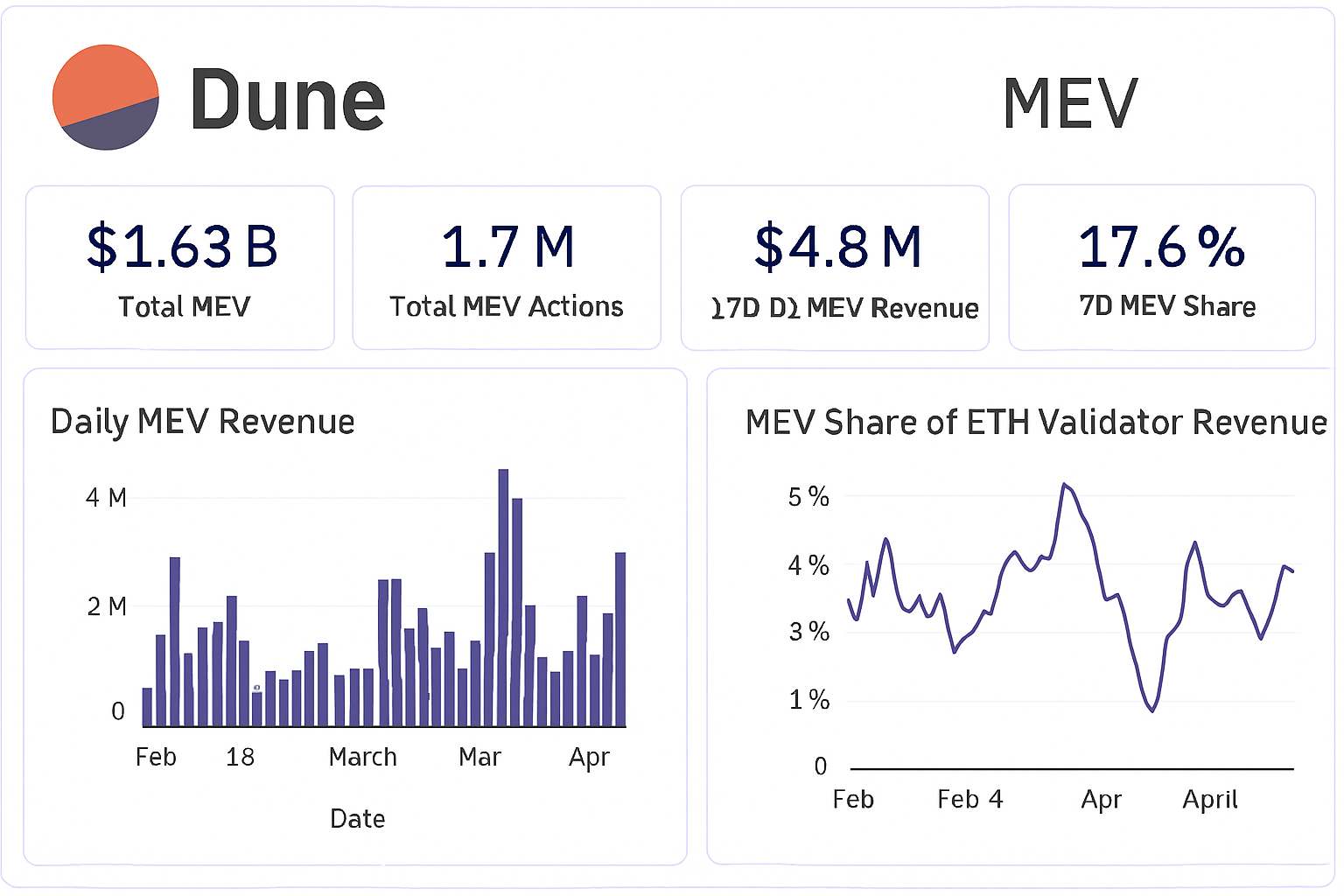 Dune Analytics MEV dashboard