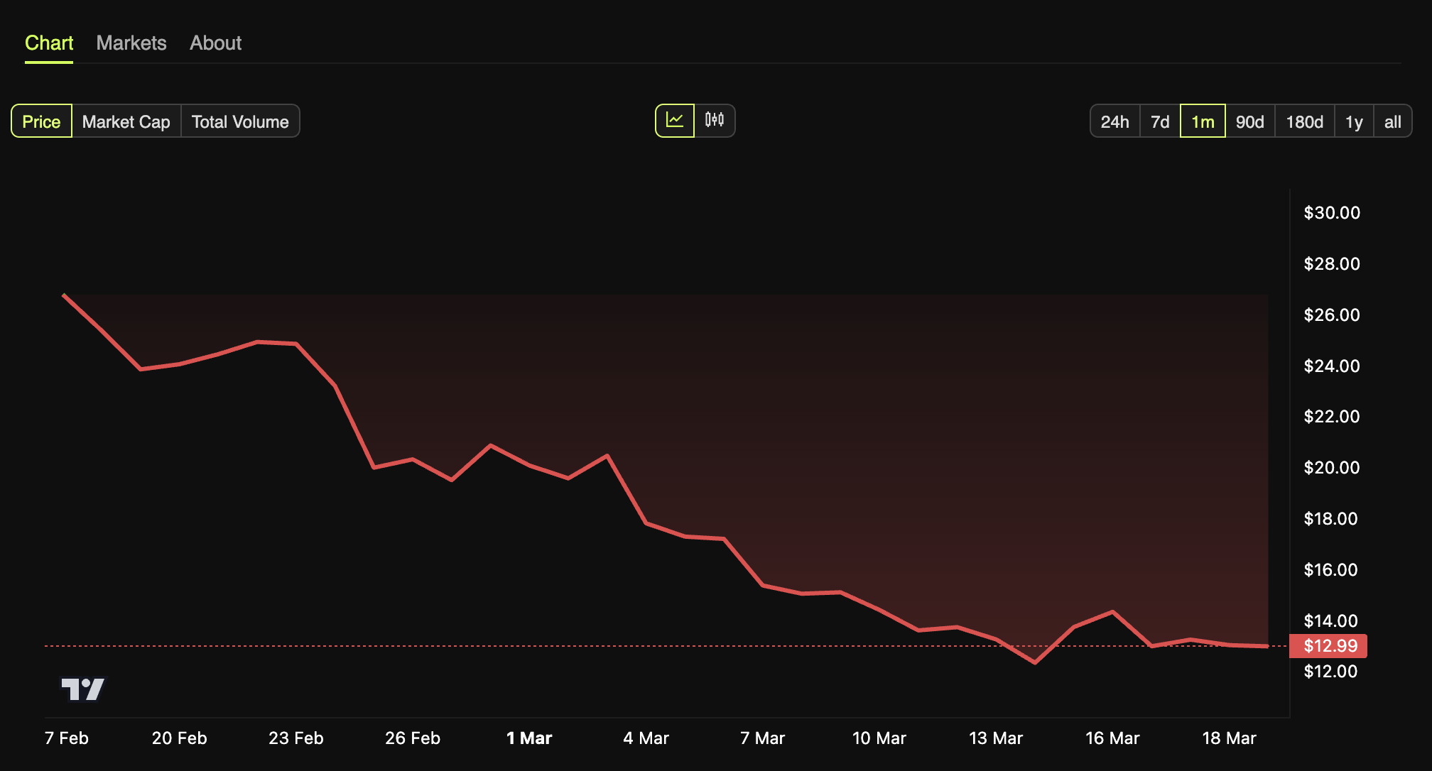 Hyperliquid daily trading volume chart