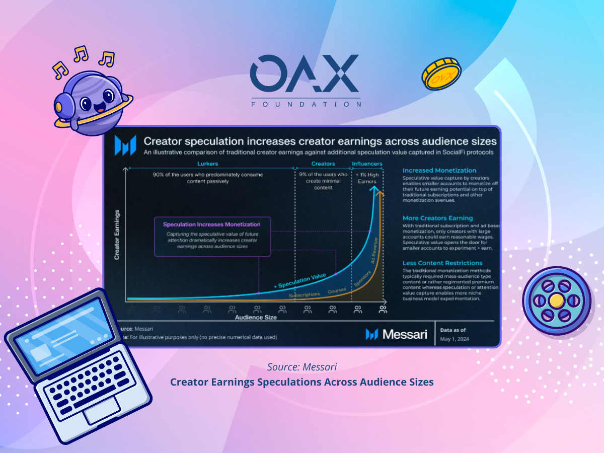 interactive SocialFi content on Base