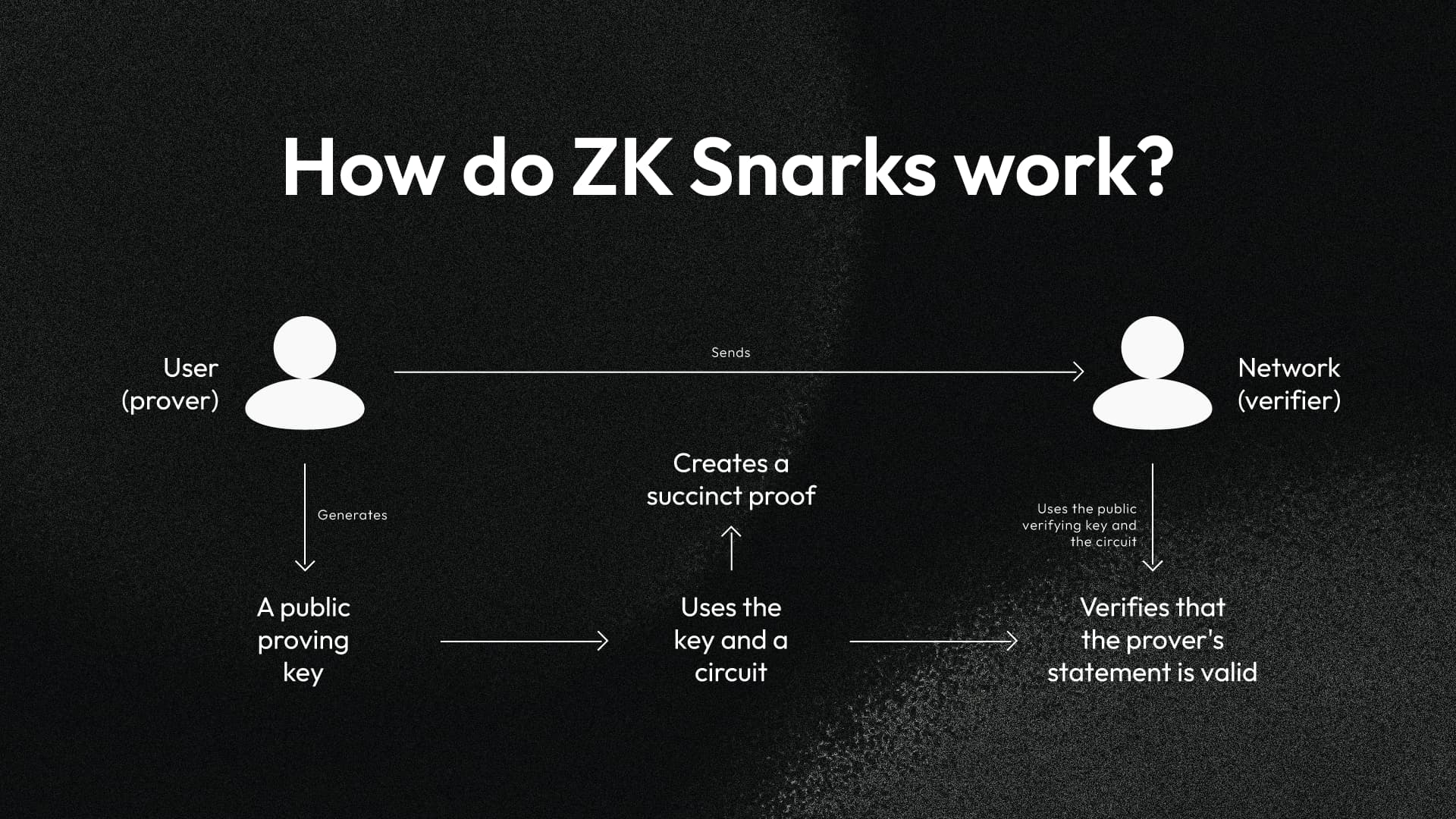 blinded commitment zk-SNARK diagram