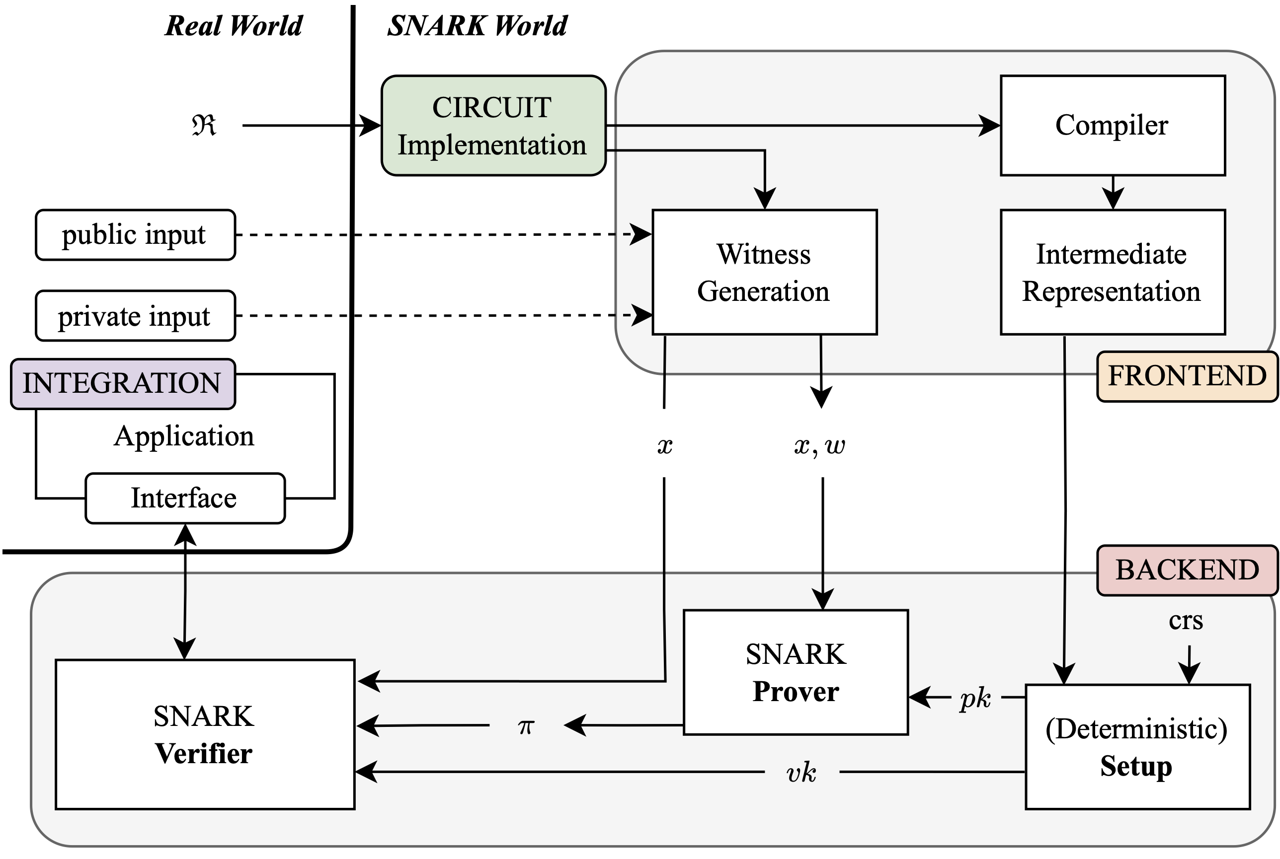 Circom zk-SNARK circuit diagram
