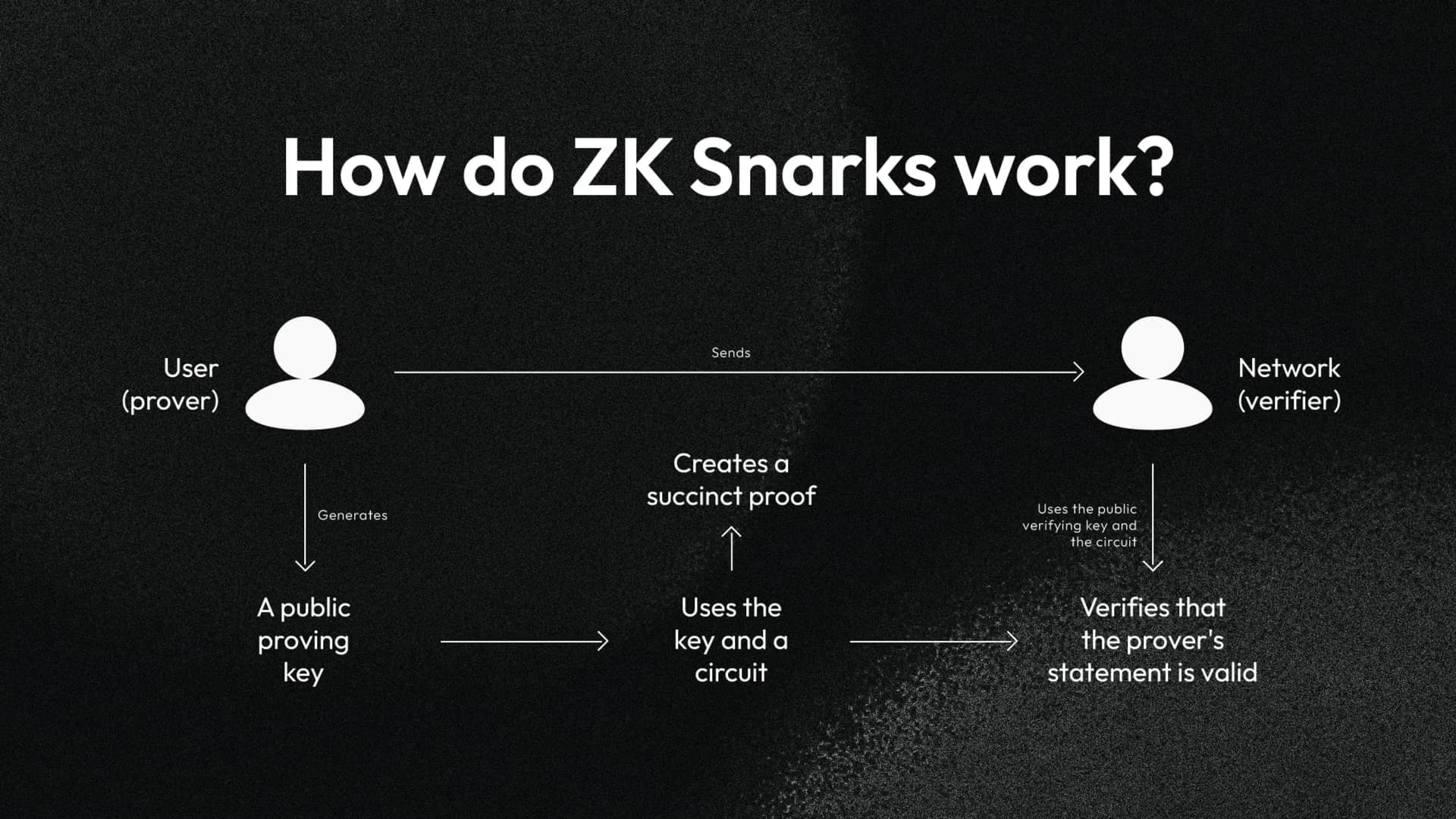 zk-SNARK verifier smart contract Ethereum