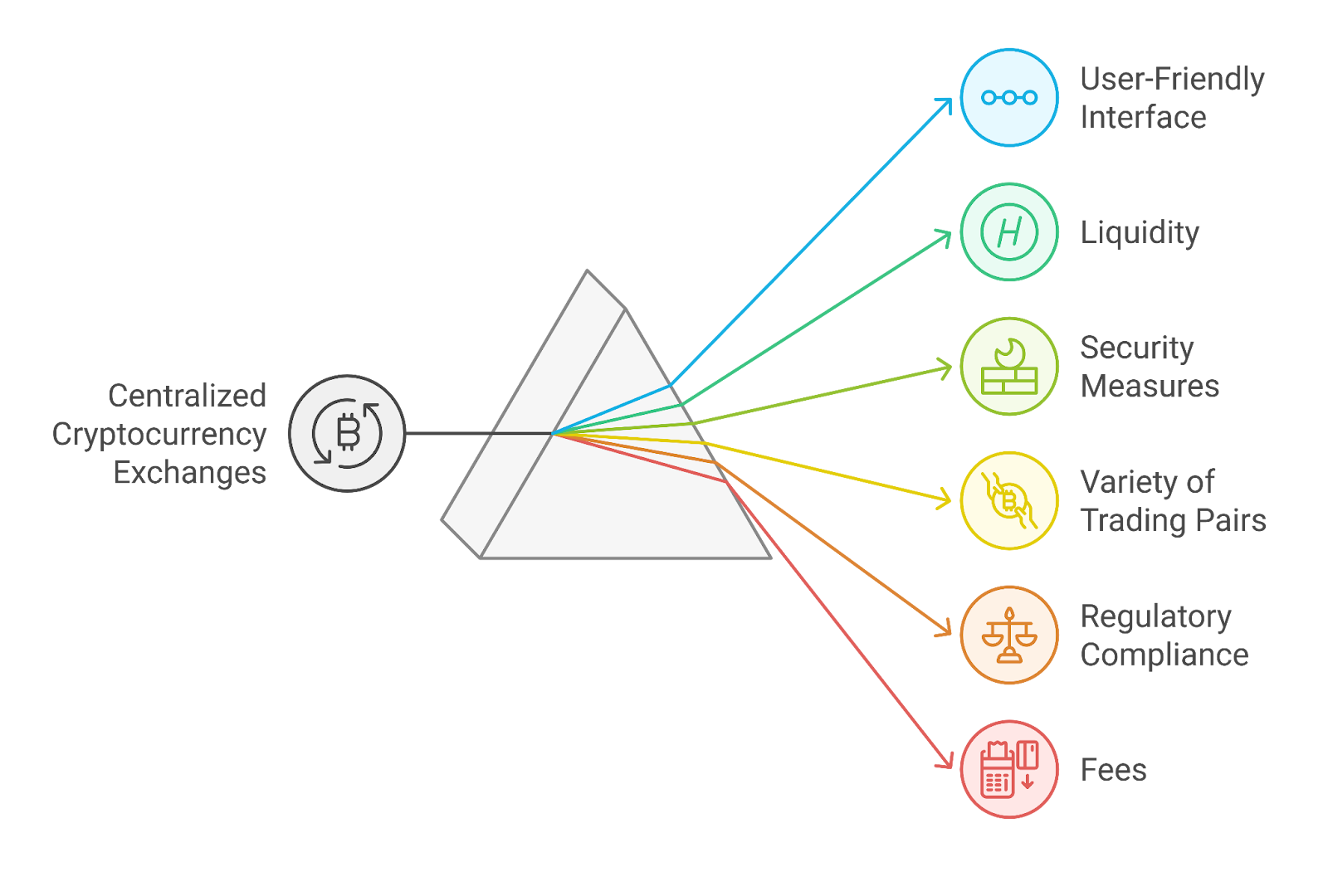 DeFi protocol transparency vs centralized exchange