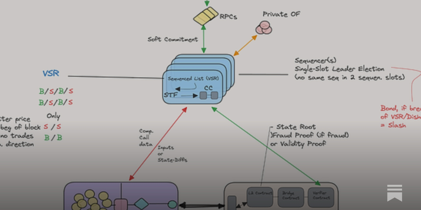 Flashbots FBA-FCFS auction model