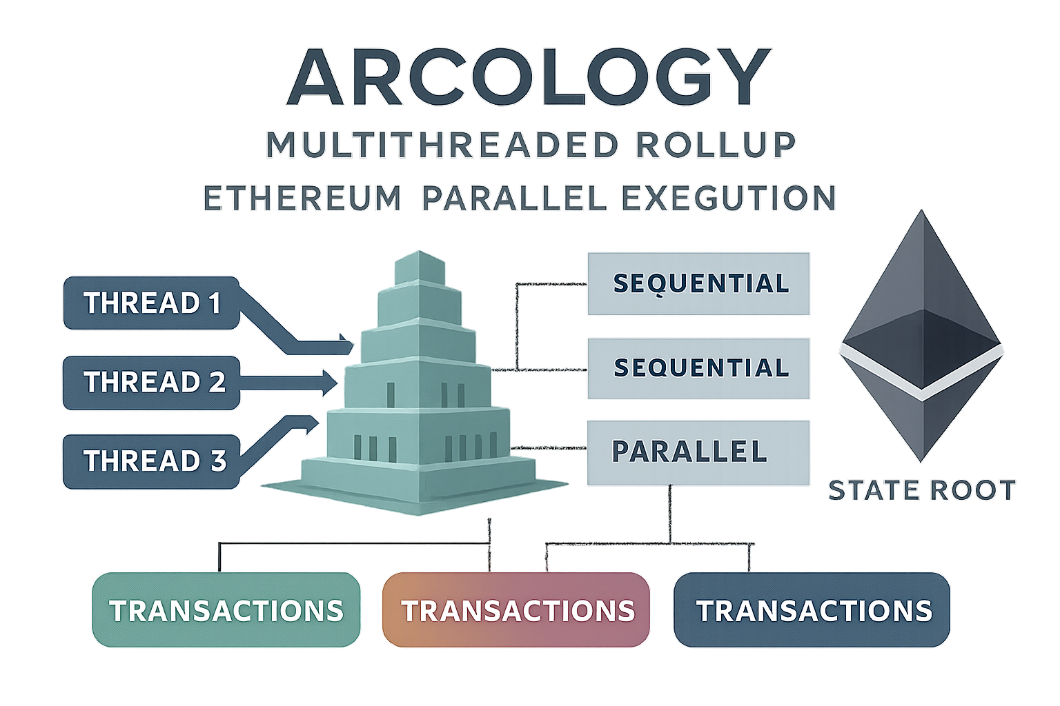 Arcology multithreaded rollup Ethereum parallel execution infographic