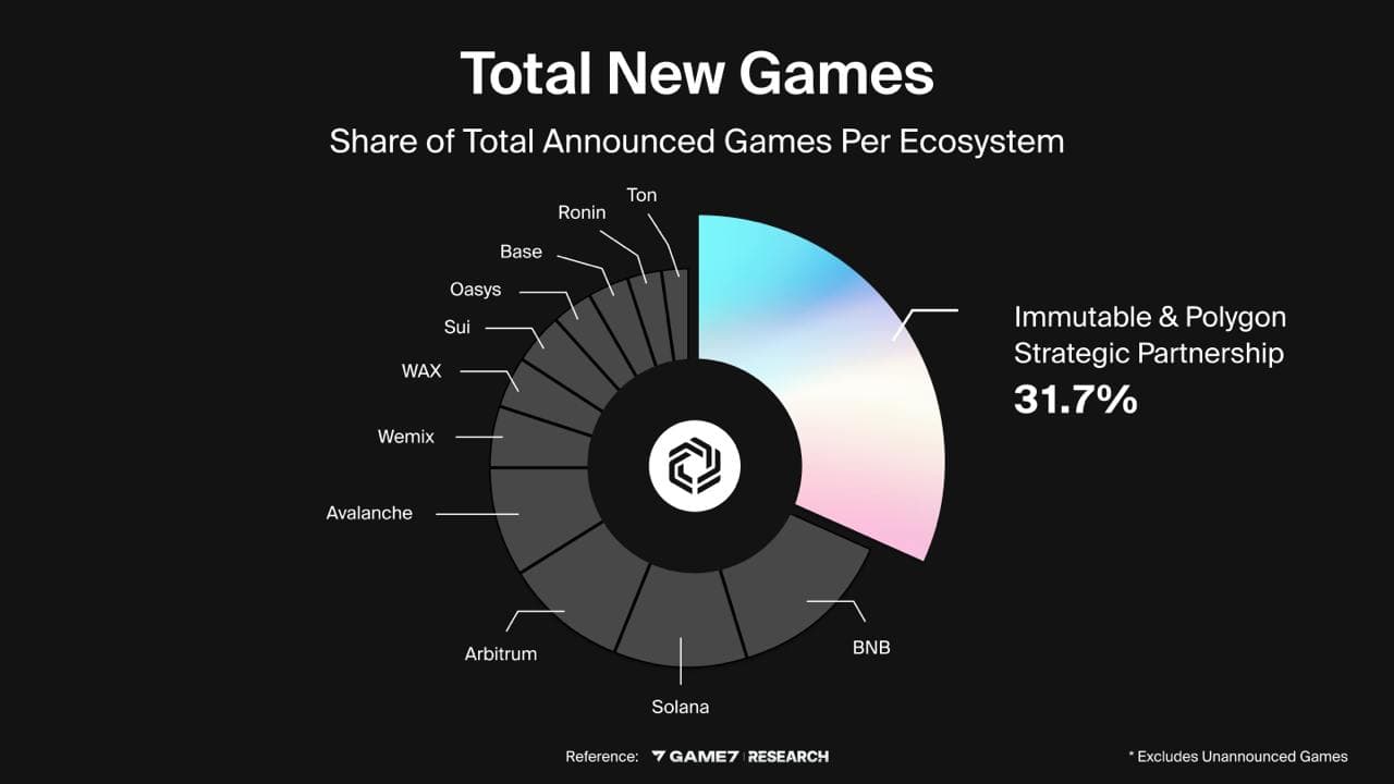 Immutable zkEVM mainnet launch 2025