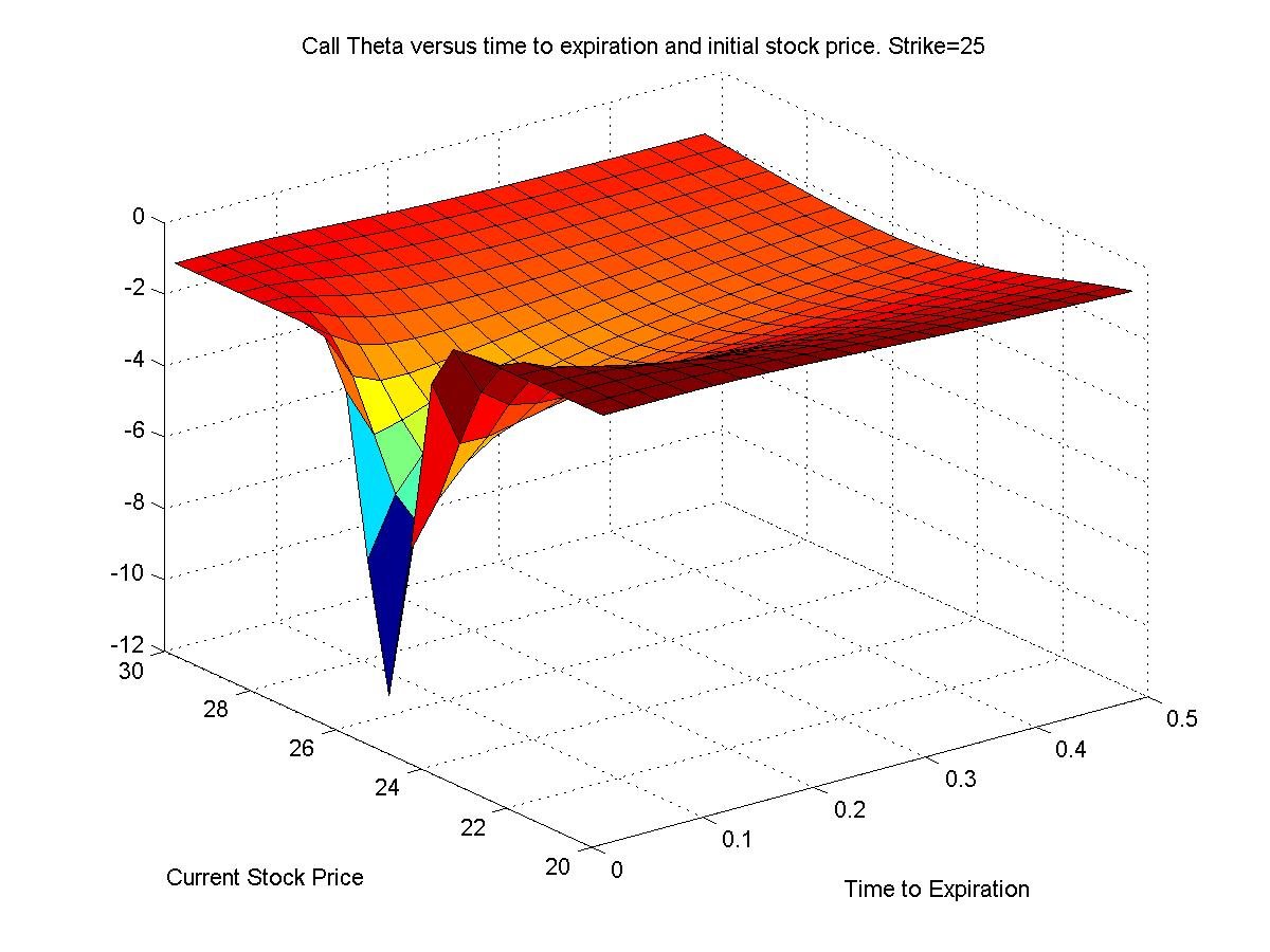 Options theta decay graph