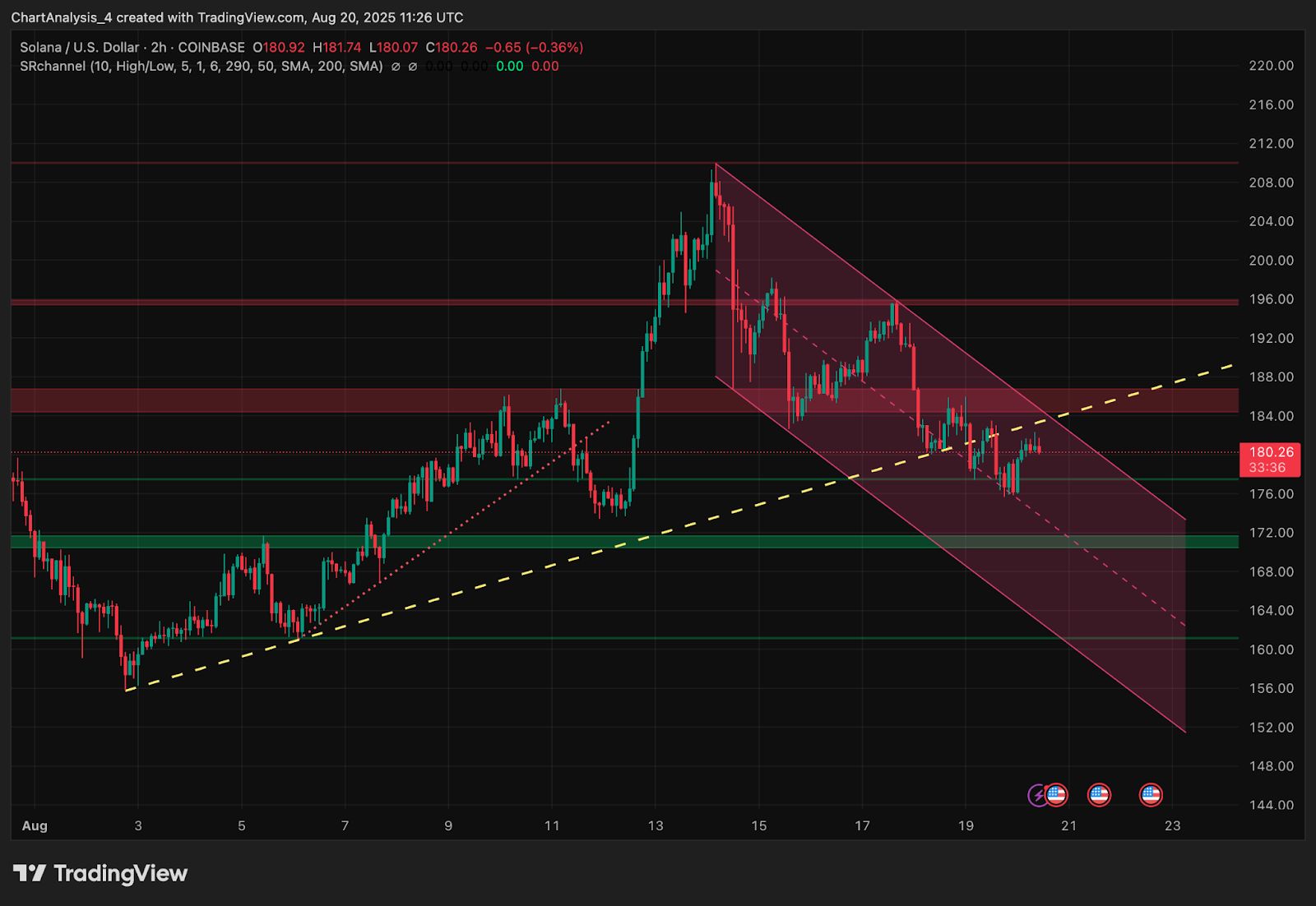Solana SOL price volatility chart