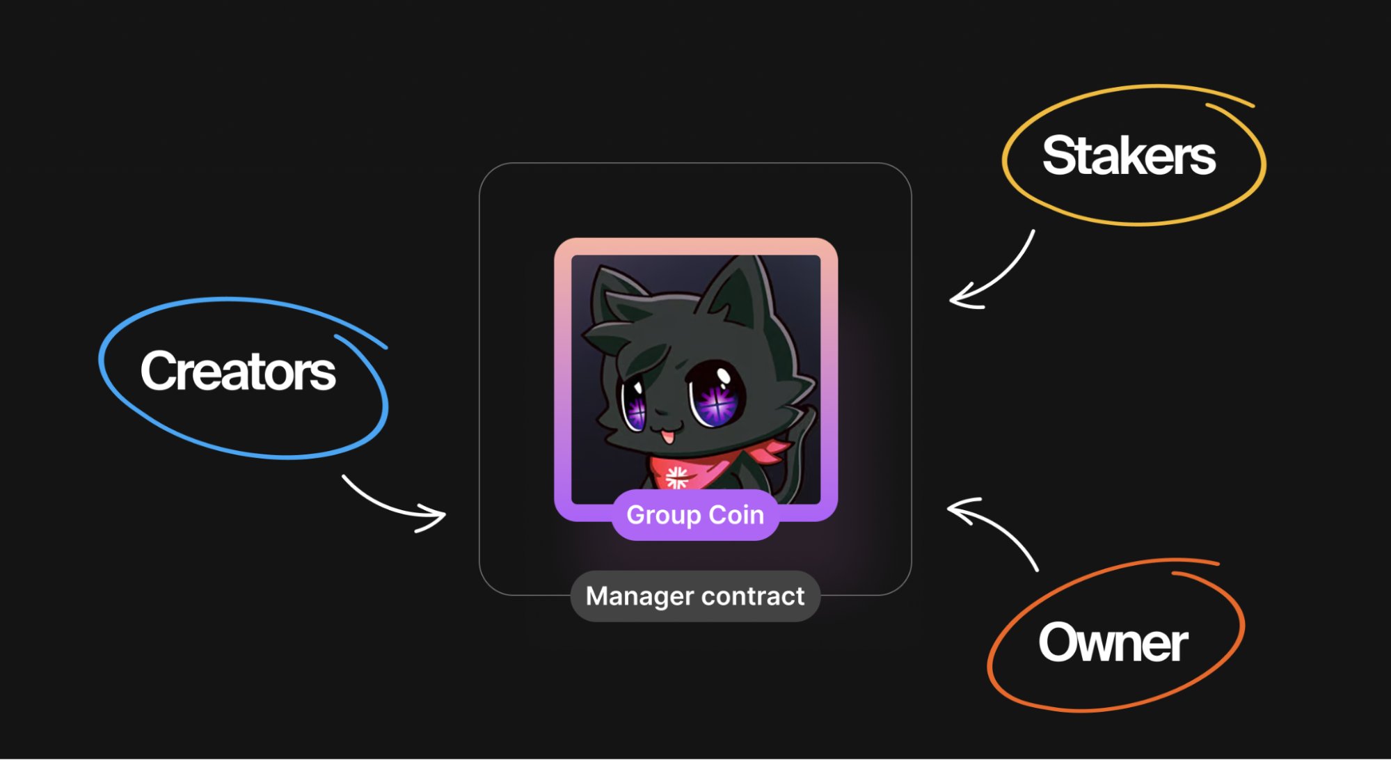 Flaunch Group community management