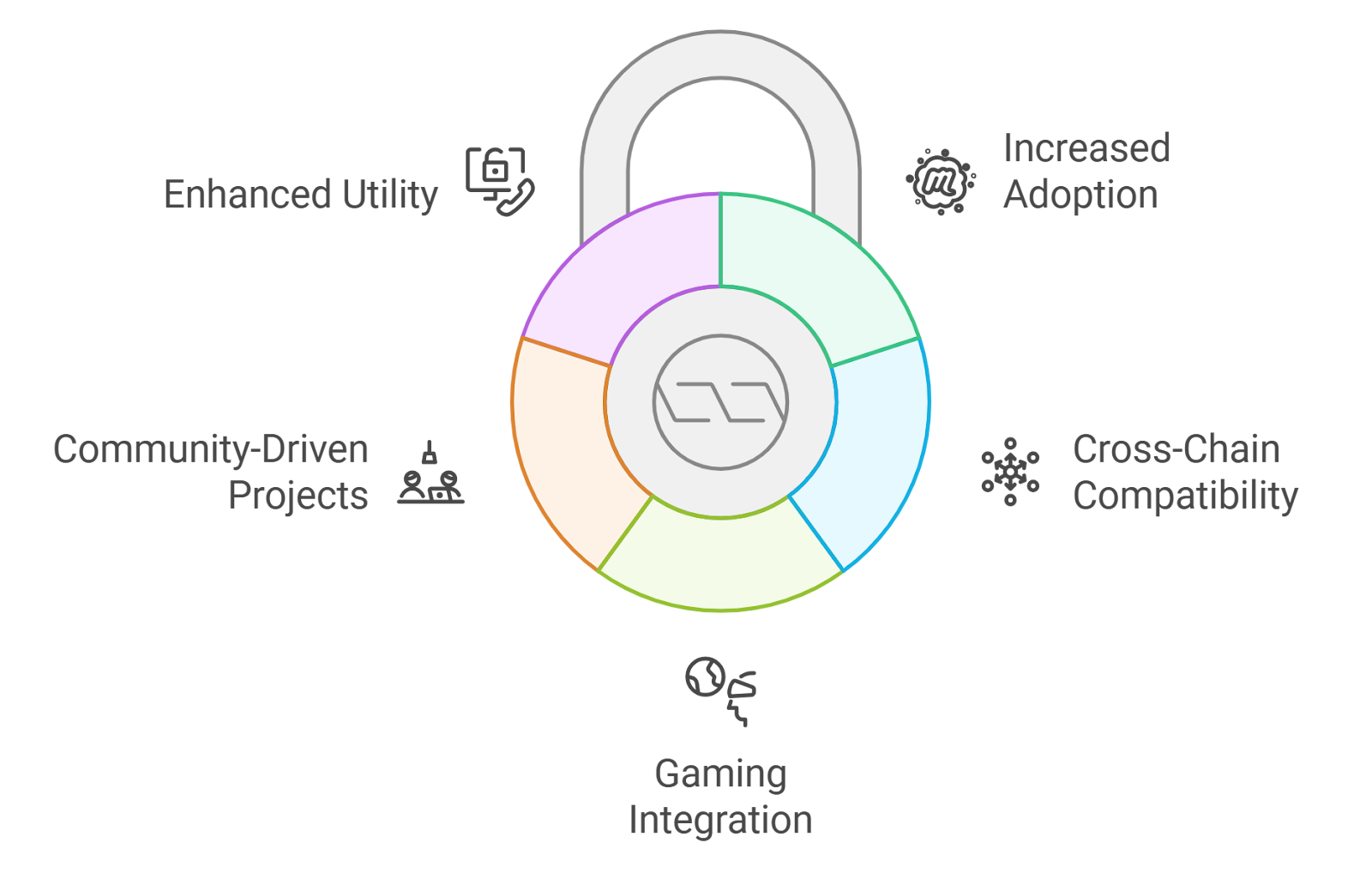 Solana NFT interoperability gaming