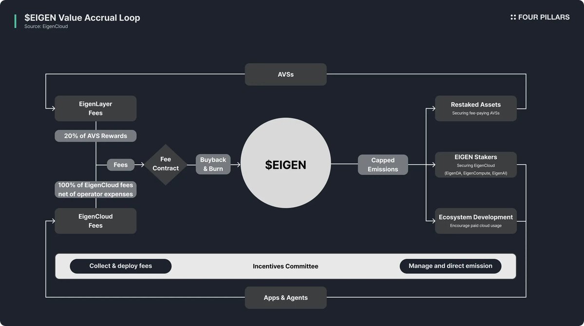 EigenLayer Protocol Council governance