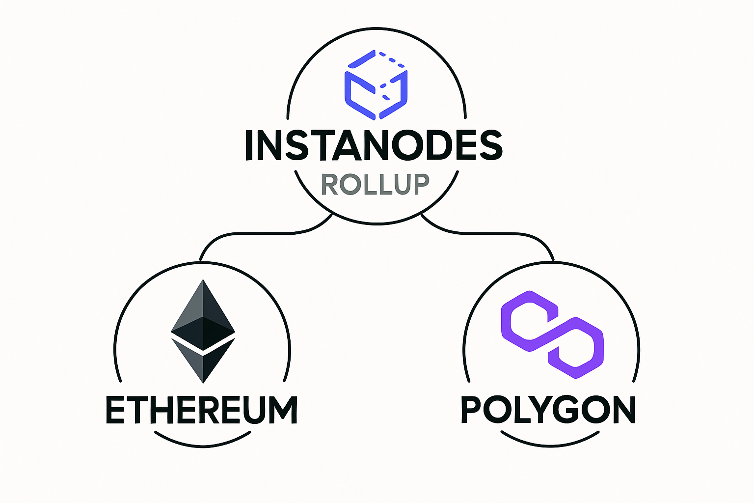 Instanodes rollup integration with Ethereum and Polygon