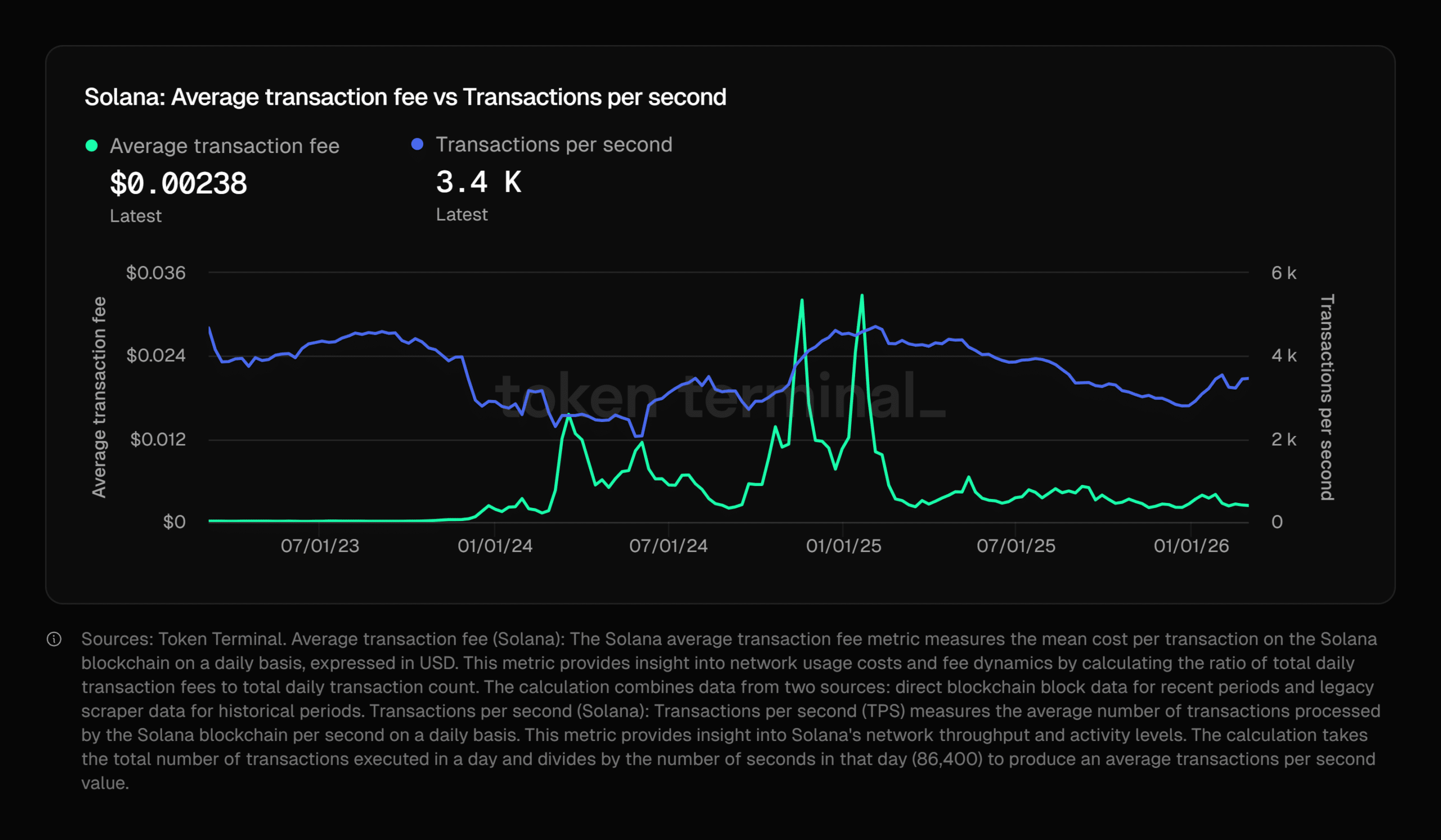 Solana transaction fees chart