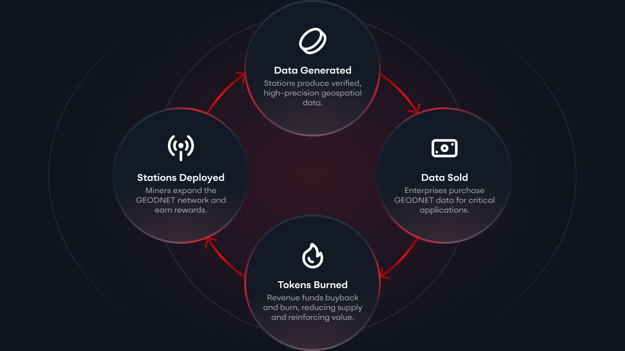 GEODNET Solana DePIN GNSS